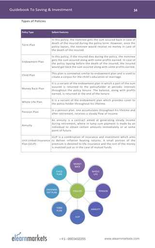 www.elearnmarkets.com+91-9903432255
Types of Policies
Policy Type Salient Features
Term Plan
In this policy, the nominee gets the sum assured back in case of
death of the insured during the policy term. However, once the
policy lapses, the nominee would receive no money in case of
the death of the insured.
Endowment Plan
In this policy, if the insured dies during the policy, the nominee
gets the sum assured along with some profits earned. In case of
the policy lapsing before the death of the insured, the insured
would get back the sum assured along with some profits earned.
Child Plan
This plan is somewhat similar to endowment plan and is used to
create a corpus for the child’s education or marriage.
Money Back Plan
It is a variant of the endowment plan in which a part of the sum
assured is returned to the policyholder at periodic intervals
throughout the policy tenure. The balance, along with profits
earned, is returned at the end of the tenure.
Whole Life Plan
It is a variant of the endowment plan which provides cover to
the policy holder throughout his lifetime.
Pension Plan
In a pension plan, one accumulates throughout his lifetime and
after retirement, receives a steady flow of income.
Annuity
An annuity is a contract aimed at generating steady income
during retirement, where in lump sum payment is made by an
individual to obtain certain amounts immediately or at some
point of future.
Unit Linked Insurance
Plan (ULIP)
ULIP is a combination of insurance and investment which aims
to deliver inflation beating returns. A small portion of the
premium is devoted to life insurance and the rest of the money
is invested just as in the case of mutual funds.
POLICIES
MONEY
BACK
WHOLE
LIFE
PENSION
ANNUITY
ULIP
TERM
PLAN
ENDOWM
ENT PLAN
CHILD
PLAN
 