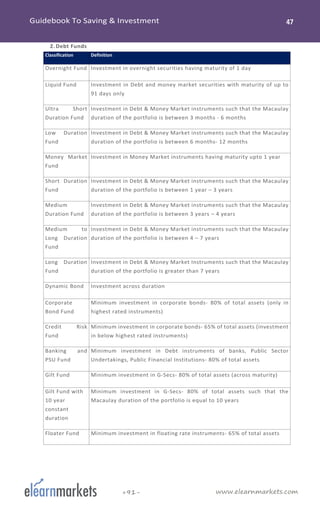 www.elearnmarkets.com+91-
2. Debt Funds
Classification Definition
Overnight Fund Investment in overnight securities having maturity of 1 day
Liquid Fund Investment in Debt and money market securities with maturity of up to
91 days only
Ultra Short
Duration Fund
Investment in Debt & Money Market instruments such that the Macaulay
duration of the portfolio is between 3 months - 6 months
Low Duration
Fund
Investment in Debt & Money Market instruments such that the Macaulay
duration of the portfolio is between 6 months- 12 months
Money Market
Fund
Investment in Money Market instruments having maturity upto 1 year
Short Duration
Fund
Investment in Debt & Money Market instruments such that the Macaulay
duration of the portfolio is between 1 year – 3 years
Medium
Duration Fund
Investment in Debt & Money Market instruments such that the Macaulay
duration of the portfolio is between 3 years – 4 years
Medium to
Long Duration
Fund
Investment in Debt & Money Market instruments such that the Macaulay
duration of the portfolio is between 4 – 7 years
Long Duration
Fund
Investment in Debt & Money Market Instruments such that the Macaulay
duration of the portfolio is greater than 7 years
Dynamic Bond Investment across duration
Corporate
Bond Fund
Minimum investment in corporate bonds- 80% of total assets (only in
highest rated instruments)
Credit Risk
Fund
Minimum investment in corporate bonds- 65% of total assets (investment
in below highest rated instruments)
Banking and
PSU Fund
Minimum investment in Debt instruments of banks, Public Sector
Undertakings, Public Financial Institutions- 80% of total assets
Gilt Fund Minimum investment in G-Secs- 80% of total assets (across maturity)
Gilt Fund with
10 year
constant
duration
Minimum investment in G-Secs- 80% of total assets such that the
Macaulay duration of the portfolio is equal to 10 years
Floater Fund Minimum investment in floating rate instruments- 65% of total assets
 