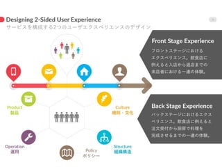  
 
Front Stage Experience
11
Designing 2-Sided User Experience
 
 
Back Stage ExperienceProduct 
Operation 
Policy 
Struc...