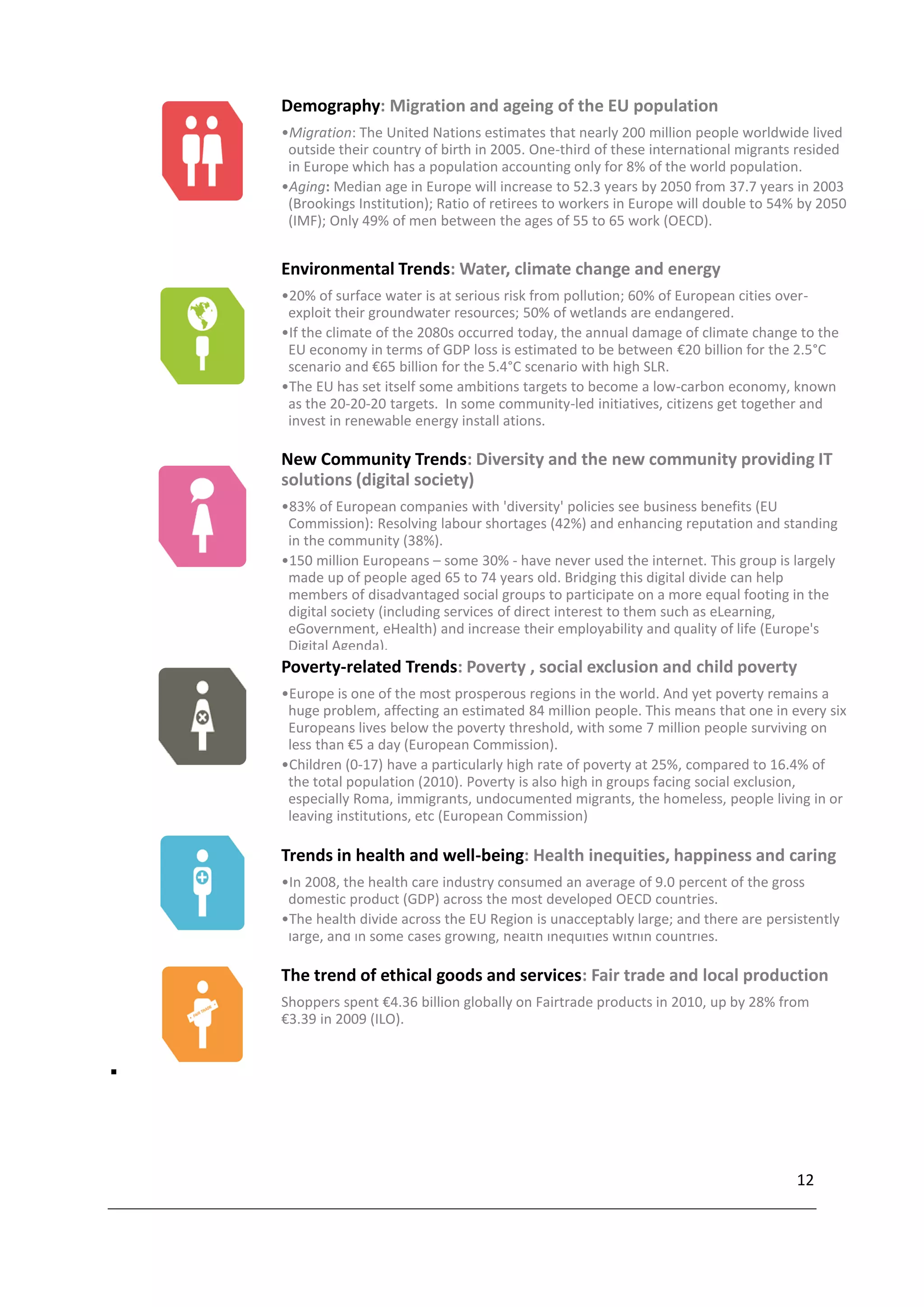 Demography: Migration and ageing of the EU population
    •Migration: The United Nations estimates that nearly 200 million people worldwide lived
     outside their country of birth in 2005. One-third of these international migrants resided
     in Europe which has a population accounting only for 8% of the world population.
    •Aging: Median age in Europe will increase to 52.3 years by 2050 from 37.7 years in 2003
     (Brookings Institution); Ratio of retirees to workers in Europe will double to 54% by 2050
     (IMF); Only 49% of men between the ages of 55 to 65 work (OECD).


    Environmental Trends: Water, climate change and energy
    •20% of surface water is at serious risk from pollution; 60% of European cities over-
     exploit their groundwater resources; 50% of wetlands are endangered.
    •If the climate of the 2080s occurred today, the annual damage of climate change to the
     EU economy in terms of GDP loss is estimated to be between €20 billion for the 2.5°C
     scenario and €65 billion for the 5.4°C scenario with high SLR.
    •The EU has set itself some ambitions targets to become a low-carbon economy, known
     as the 20-20-20 targets. In some community-led initiatives, citizens get together and
     invest in renewable energy install ations.

    New Community Trends: Diversity and the new community providing IT
    solutions (digital society)
    •83% of European companies with 'diversity' policies see business benefits (EU
     Commission): Resolving labour shortages (42%) and enhancing reputation and standing
     in the community (38%).
    •150 million Europeans – some 30% - have never used the internet. This group is largely
     made up of people aged 65 to 74 years old. Bridging this digital divide can help
     members of disadvantaged social groups to participate on a more equal footing in the
     digital society (including services of direct interest to them such as eLearning,
     eGovernment, eHealth) and increase their employability and quality of life (Europe's
     Digital Agenda).
    Poverty-related Trends: Poverty , social exclusion and child poverty
    •Europe is one of the most prosperous regions in the world. And yet poverty remains a
     huge problem, affecting an estimated 84 million people. This means that one in every six
     Europeans lives below the poverty threshold, with some 7 million people surviving on
     less than €5 a day (European Commission).
    •Children (0-17) have a particularly high rate of poverty at 25%, compared to 16.4% of
     the total population (2010). Poverty is also high in groups facing social exclusion,
     especially Roma, immigrants, undocumented migrants, the homeless, people living in or
     leaving institutions, etc (European Commission)

    Trends in health and well-being: Health inequities, happiness and caring
    •In 2008, the health care industry consumed an average of 9.0 percent of the gross
     domestic product (GDP) across the most developed OECD countries.
    •The health divide across the EU Region is unacceptably large; and there are persistently
     large, and in some cases growing, health inequities within countries.

    The trend of ethical goods and services: Fair trade and local production
    Shoppers spent €4.36 billion globally on Fairtrade products in 2010, up by 28% from
    €3.39 in 2009 (ILO).







                                                                                      12
 