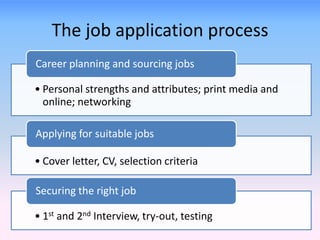 The job application process
Career planning and sourcing jobs

• Personal strengths and attributes; print media and
  online; networking

Applying for suitable jobs

• Cover letter, CV, selection criteria

Securing the right job

• 1st and 2nd Interview, try-out, testing
 
