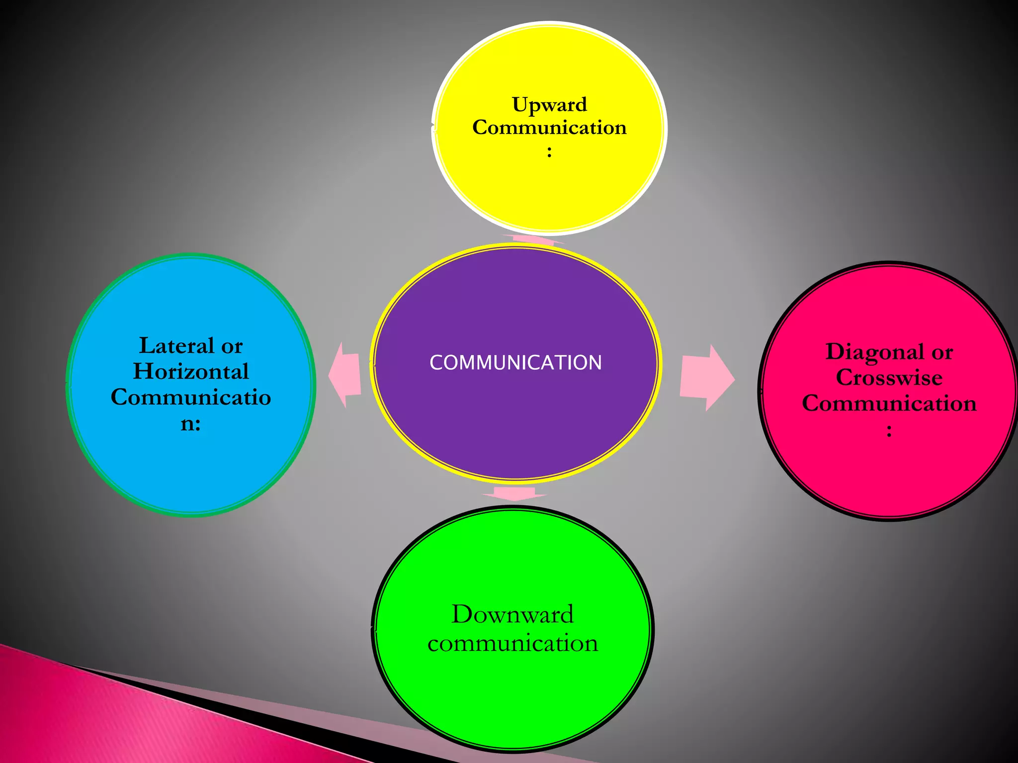 Directions of Communications | PPTX