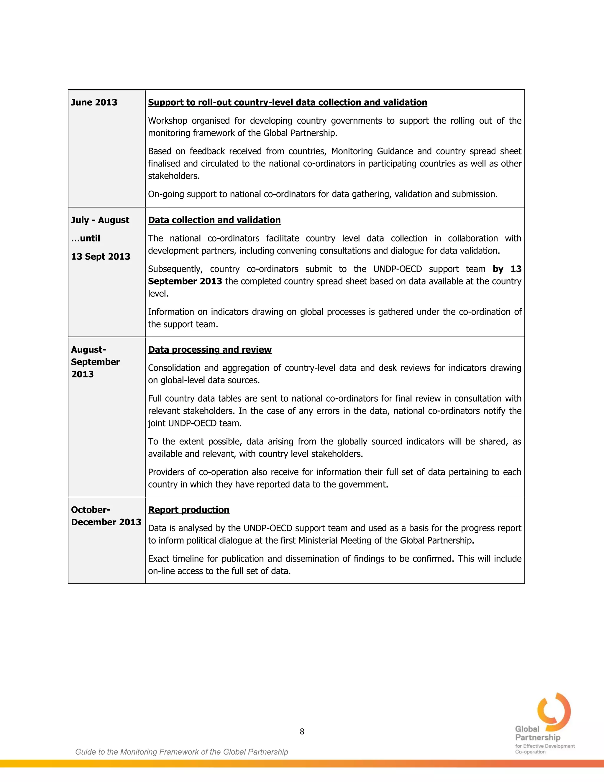 8
Guide to the Monitoring Framework of the Global Partnership
June 2013 Support to roll-out country-level data collection and validation
Workshop organised for developing country governments to support the rolling out of the
monitoring framework of the Global Partnership.
Based on feedback received from countries, Monitoring Guidance and country spread sheet
finalised and circulated to the national co-ordinators in participating countries as well as other
stakeholders.
On-going support to national co-ordinators for data gathering, validation and submission.
July - August
…until
13 Sept 2013
Data collection and validation
The national co-ordinators facilitate country level data collection in collaboration with
development partners, including convening consultations and dialogue for data validation.
Subsequently, country co-ordinators submit to the UNDP-OECD support team by 13
September 2013 the completed country spread sheet based on data available at the country
level.
Information on indicators drawing on global processes is gathered under the co-ordination of
the support team.
August-
September
2013
Data processing and review
Consolidation and aggregation of country-level data and desk reviews for indicators drawing
on global-level data sources.
Full country data tables are sent to national co-ordinators for final review in consultation with
relevant stakeholders. In the case of any errors in the data, national co-ordinators notify the
joint UNDP-OECD team.
To the extent possible, data arising from the globally sourced indicators will be shared, as
available and relevant, with country level stakeholders.
Providers of co-operation also receive for information their full set of data pertaining to each
country in which they have reported data to the government.
October-
December 2013
Report production
Data is analysed by the UNDP-OECD support team and used as a basis for the progress report
to inform political dialogue at the first Ministerial Meeting of the Global Partnership.
Exact timeline for publication and dissemination of findings to be confirmed. This will include
on-line access to the full set of data.
 