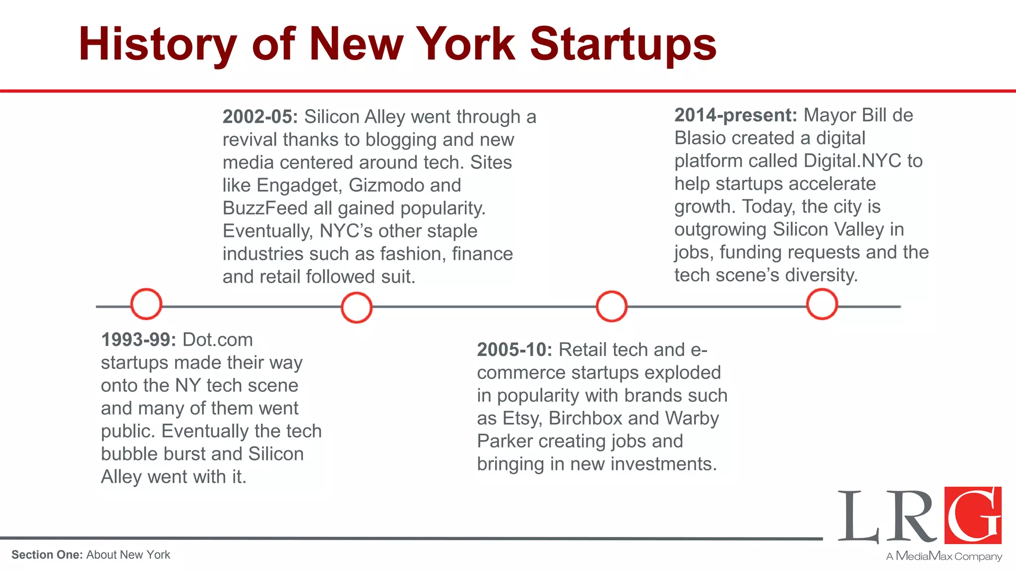 History of New York Startups
1993-99: Dot.com
startups made their way
onto the NY tech scene
and many of them went
public. Eventually the tech
bubble burst and Silicon
Alley went with it.
2002-05: Silicon Alley went through a
revival thanks to blogging and new
media centered around tech. Sites
like Engadget, Gizmodo and
BuzzFeed all gained popularity.
Eventually, NYC’s other staple
industries such as fashion, finance
and retail followed suit.
2005-10: Retail tech and e-
commerce startups exploded
in popularity with brands such
as Etsy, Birchbox and Warby
Parker creating jobs and
bringing in new investments.
2014-present: Mayor Bill de
Blasio created a digital
platform called Digital.NYC to
help startups accelerate
growth. Today, the city is
outgrowing Silicon Valley in
jobs, funding requests and the
tech scene’s diversity.
Section One: About New York
 
