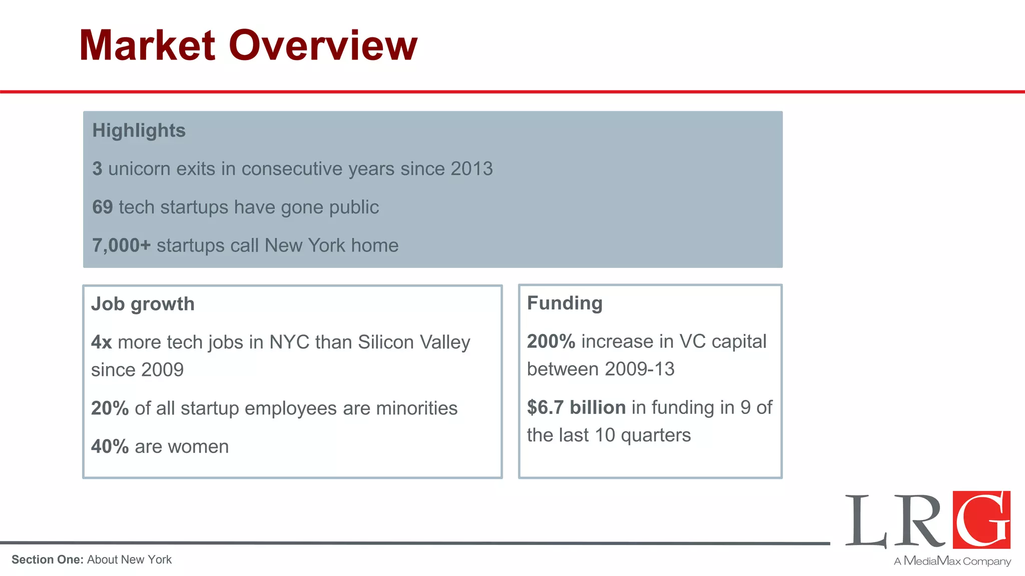 Market Overview
Highlights
3 unicorn exits in consecutive years since 2013
69 tech startups have gone public
7,000+ startups call New York home
Funding
200% increase in VC capital
between 2009-13
$6.7 billion in funding in 9 of
the last 10 quarters
Job growth
4x more tech jobs in NYC than Silicon Valley
since 2009
20% of all startup employees are minorities
40% are women
Section One: About New York
 