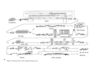 6 
Hot rolled strip 
Temper rolling 
Figure 3 Principal steps in the manufacturing process 
Pickling 
Batch Annealing 
Cleaning 
Cold rolling Continuous Annealing 
Warehouse 
Laminating 
Tinning/Chromium Coating 
Slitting 
Shearing Printing, Lacquering 
 