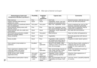 75 
General type of resin and 
components blended to produce it 
Flexibility Sulphide-stain 
resistance 
Typical uses Comments 
Oleo-resinous Poor Poor Acid fruits General purpose, relatively low cost 
Sulphur-resistant oleo-resinous 
Good Good Vegetables, soups, (can end, 
Not for use with acid products: 
(added zinc oxide) 
topcoat over epoxy-phenolic) 
Phenolic (phenol or substituted phenol 
with formaldehyde) 
Very good Very good Meat, fish, vegetables, soups Good at relatively low cost but film 
thickness restricted by flexibility 
Epoxy-phenolic (epoxy resins with 
phenolic resins) 
Poor Poor Meat, fish, vegetables, soups, 
beer and beverages (first coat) 
Wide range of properties may be 
obtained by modifications 
Epoxy-phenolic with zinc oxide (zinc 
oxide added) 
Good Good Vegetables, soups (especially 
can ends) 
Not used with acid products: 
Aluminized epoxy-phenolic (metallic 
aluminium powder added) 
Good Very good Meat products Clean but rather dull appearance 
Epoxy anhydride Good Good Vegetables Normally pigmented with titanium 
dioxide 
Epoxy acrylate Good Poor Vegetables (roller coated for 
can bodies and ends) beer & 
beverage (spray application) 
Supplied as water based systems 
Vinyl, solution (vinyl acetate co-polymers) 
Excellent Not 
applicable 
Spray on can bodies, roller 
coating on ends, as topcoat for 
beer and beverages 
Free from flavour taints; sensitive to 
soldering heat and not usually 
suitable for direct application to 
tinplate 
Vinyl, organosol or plastisol, (high 
molecular weight vinyl resins 
suspended in a non-solvent) 
Good Not 
applicable 
Beer and beverage topcoat on 
ends, bottle closures, drawn 
cans for sweets, tobacco 
As for vinyl solutions but giving a 
thicker, tougher layer 
Acrylic (acrylic resin, usually 
pigmented white) 
Very good 
on some 
ranges 
Very good 
when 
pigmented 
Vegetable, soups, prepared 
foods containing sulphide 
stainers 
Attractive clean appearance of 
opened cans 
Polybutadiene (hydrocarbon resins) Moderate 
– poor 
Very good if 
zinc oxide is 
added 
Beer and beverages first coat. 
Vegetables and soups if with 
ZnO 
Cost and, hence, popularity depends 
on country 
Table 6 Main types of internal can lacquer 
 
