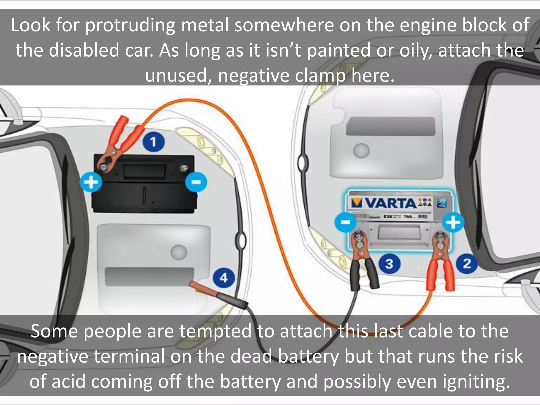 Look for protruding metal somewhere on the engine block of
the disabled car. As long as it isn’t painted or oily, attach the
unused, negative clamp here.
Some people are tempted to attach this last cable to the
negative terminal on the dead battery but that runs the risk
of acid coming off the battery and possibly even igniting.
 