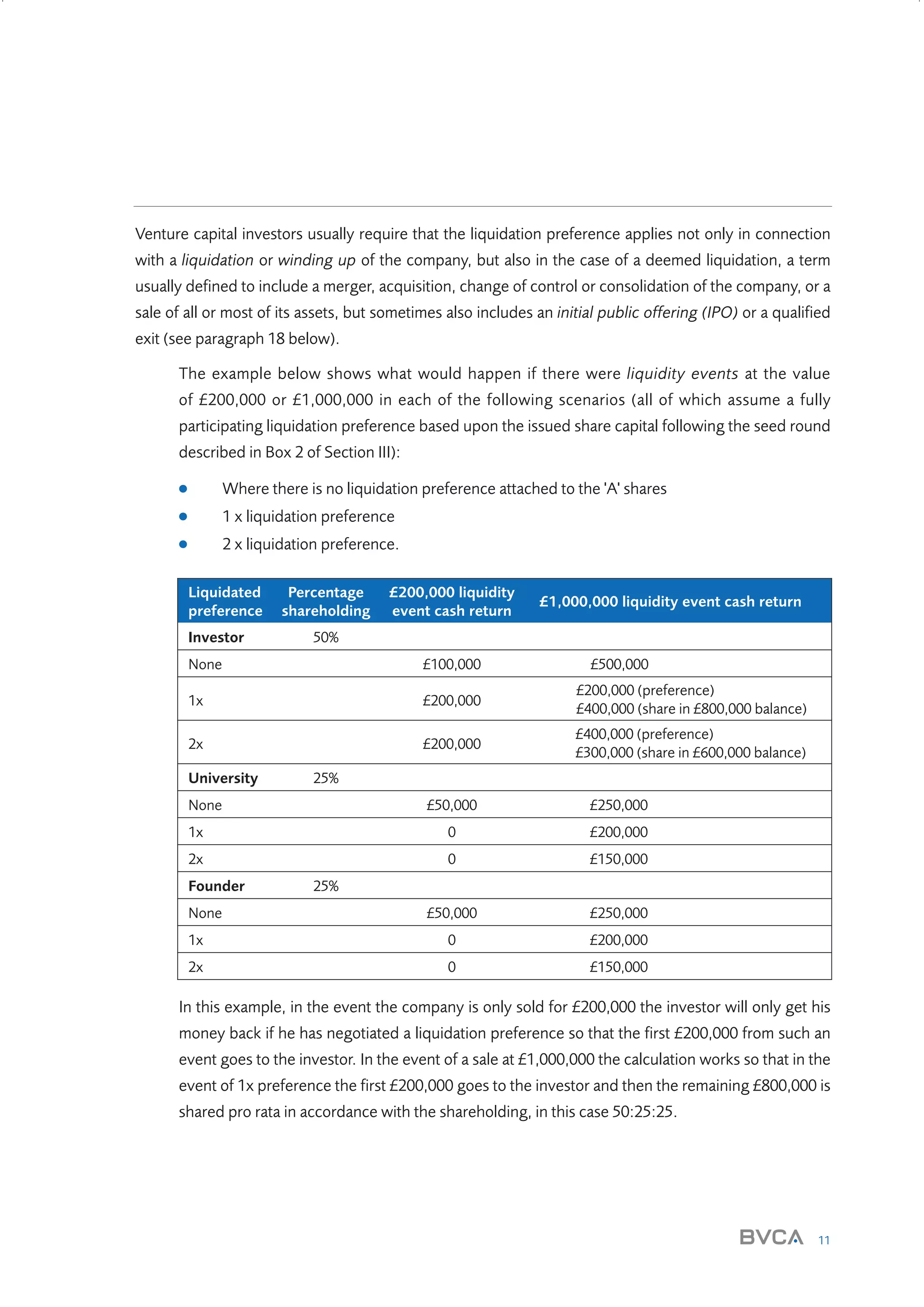 Venture capital investors usually require that the liquidation preference applies not only in connection
with a liquidation or winding up of the company, but also in the case of a deemed liquidation, a term
usually defined to include a merger, acquisition, change of control or consolidation of the company, or a
sale of all or most of its assets, but sometimes also includes an initial public offering (IPO) or a qualified
exit (see paragraph 18 below).
The example below shows what would happen if there were liquidity events at the value
of £200,000 or £1,000,000 in each of the following scenarios (all of which assume a fully
participating liquidation preference based upon the issued share capital following the seed round
described in Box 2 of Section III):
●

Where there is no liquidation preference attached to the 'A' shares

●

1 x liquidation preference

●

2 x liquidation preference.
Liquidated
preference
Investor

Percentage
shareholding

£200,000 liquidity
event cash return

£1,000,000 liquidity event cash return

50%

None

£100,000

1x

£200,000

£200,000 (preference)
£400,000 (share in £800,000 balance)

2x

£200,000

£400,000 (preference)
£300,000 (share in £600,000 balance)

University

£500,000

25%

None

£50,000

£250,000

1x

0

£200,000

2x

0

£150,000

£50,000

£250,000

1x

0

£200,000

2x

0

£150,000

Founder
None

25%

In this example, in the event the company is only sold for £200,000 the investor will only get his
money back if he has negotiated a liquidation preference so that the first £200,000 from such an
event goes to the investor. In the event of a sale at £1,000,000 the calculation works so that in the
event of 1x preference the first £200,000 goes to the investor and then the remaining £800,000 is
shared pro rata in accordance with the shareholding, in this case 50:25:25.

11

W3858 Term sheets text.indd 11

9/10/07 12:15:18 pm

 
