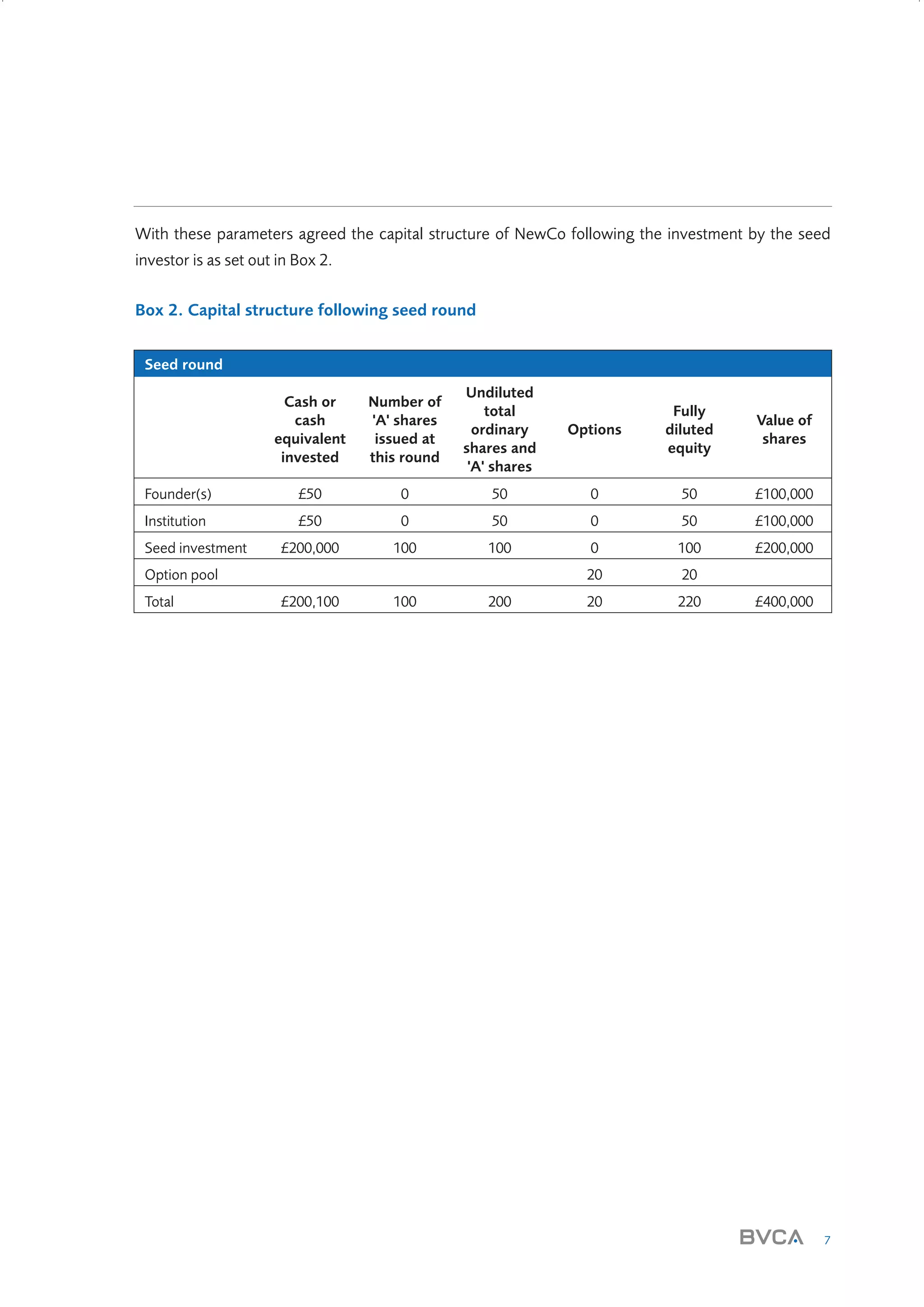 With these parameters agreed the capital structure of NewCo following the investment by the seed
investor is as set out in Box 2.
Box 2. Capital structure following seed round
Seed round
Cash or
cash
equivalent
invested

Number of
'A' shares
issued at
this round

Undiluted
total
ordinary
shares and
'A' shares

Options

Fully
diluted
equity

Value of
shares

Founder(s)

£50

0

50

0

50

£100,000

Institution

£50

0

50

0

50

£100,000

£200,000

100

100

0

100

£200,000

20

20

20

220

Seed investment
Option pool
Total

£200,100

100

200

£400,000

7

W3858 Term sheets text.indd 7

9/10/07 12:15:17 pm

 