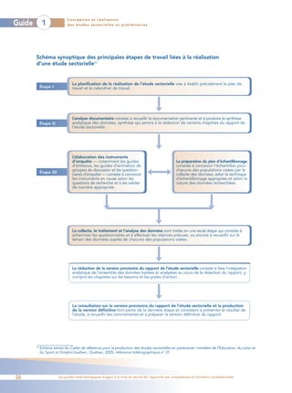 Conception et réalisation
Guide         1               des études sectorielles et préliminaires




        Schéma synoptique des principales étapes de travail liées à la réalisation
        d’une étude sectorielle26


                                 La planification de la réalisation de l’étude sectorielle vise à établir précisément le plan de
             Étape I             travail et le calendrier de travail.




                                 L’analyse documentaire consiste à recueillir la documentation pertinente et à produire la synthèse
             Étape II            analytique des données, synthèse qui servira à la rédaction de certains chapitres du rapport de
                                 l’étude sectorielle.




                                 L’élaboration des instruments
                                 d’enquête — notamment les guides                                   La préparation du plan d’échantillonnage
                                 d’entrevue, les guides d’animation de                              consiste à concevoir l’échantillon pour
                                 groupes de discussion et les question-                             chacune des populations visées par la
             Étape III           naires d’enquête — consiste à concevoir                            collecte des données, selon la technique
                                 les instruments en cause selon les                                 d’échantillonnage appropriée et selon la
                                 questions de recherche et à les valider                            nature des données recherchées.
                                 de manière appropriée.




                                 La collecte, le traitement et l’analyse des données sont traités en une seule étape qui consiste à
             Étape IV            acheminer les questionnaires et à effectuer les relances prévues, ou encore à recueillir sur le
                                 terrain des données auprès de chacune des populations visées.




                                 La rédaction de la version provisoire du rapport de l’étude sectorielle consiste à faire l’intégration
             Étape V             analytique de l’ensemble des données traitées et analysées au cours de la rédaction du rapport, y
                                 compris les chapitres sur les besoins et les pistes d’action.




                                 La consultation sur la version provisoire du rapport de l’étude sectorielle et la production
             Étape VI            de la version définitive font partie de la dernière étape et consistent à présenter le résultat de
                                 l’étude, à recueillir les commentaires et à préparer la version définitive du rapport.




        26
             Schéma extrait du Cadre de référence pour la production des études sectorielles en partenariat, ministère de l’Éducation, du Loisir et
             du Sport et Emploi-Québec, Québec, 2005, référence bibliographique no 37.




36                       Les guides méthodologiques d’appui à la mise en œuvre de l’approche par compétences en formation professionnelle
 