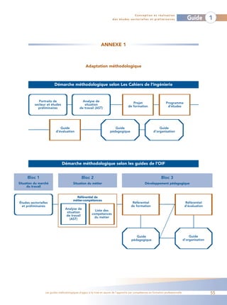 Conception et réalisation
                                                                        des études sectorielles et préliminaires                      Guide          1



                                                              ANNEXE 1



                                                  Adaptation méthodologique



                        Démarche méthodologique selon Les Cahiers de l’ingénierie


             Portraits de                      Analyse de
                                                                                        Projet                      Programme
          secteur et études                     situation
                                                                                     de formation                    d’études
            préliminaires                    de travail (AST)




                            Guide                                        Guide                               Guide
                         d’évaluation                                 pédagogique                        d’organisation




                              Démarche méthodologique selon les guides de l’OIF


     Bloc 1                                   Bloc 2                                                            Bloc 3
Situation du marché                    Situation du métier                                        Développement pédagogique
     du travail


                                         Référentiel de
                                       métier-compétences
Études sectorielles                                                                     Référentiel                                  Référentiel
 et préliminaires                                                                      de formation                                  d’évaluation
                                 Analyse de
                                                         Liste des
                                  situation
                                                       compétences
                                  de travail
                                                         du métier
                                    (AST)




                                                                                          Guide                                         Guide
                                                                                       pédagogique                                  d’organisation




                 Les guides méthodologiques d’appui à la mise en œuvre de l’approche par compétences en formation professionnelle                    55
 