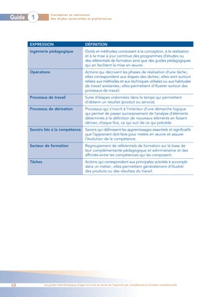 Conception et réalisation
Guide   1             des études sectorielles et préliminaires




        EXPRESSION                                 DÉFINITION
        Ingénierie pédagogique                     Outils et méthodes conduisant à la conception, à la réalisation
                                                   et à la mise à jour continue des programmes d’études ou
                                                   des référentiels de formation ainsi que des guides pédagogiques
                                                   qui en facilitent la mise en œuvre.
        Opérations                                 Actions qui décrivent les phases de réalisation d’une tâche ;
                                                   elles correspondent aux étapes des tâches ; elles sont surtout
                                                   reliées aux méthodes et aux techniques utilisées ou aux habitudes
                                                   de travail existantes ; elles permettent d’illustrer surtout des
                                                   processus de travail.
        Processus de travail                       Suite d’étapes ordonnées dans le temps qui permettent
                                                   d’obtenir un résultat (produit ou service).
        Processus de dérivation                    Processus qui s’inscrit à l’intérieur d’une démarche logique
                                                   qui permet de passer successivement de l’analyse d’éléments
                                                   déterminés à la définition de nouveaux éléments en faisant
                                                   dériver, chaque fois, ce qui suit de ce qui précède
        Savoirs liés à la compétence               Savoirs qui définissent les apprentissages essentiels et significatifs
                                                   que l’apprenant doit faire pour mettre en œuvre et assurer
                                                   l’évolution de la compétence.
        Secteur de formation                       Regroupement de référentiels de formation sur la base de
                                                   leur complémentarité pédagogique et administrative et des
                                                   affinités entre les compétences qui les composent.
        Tâches                                     Actions qui correspondent aux principales activités à accomplir
                                                   dans un métier ; elles permettent généralement d’illustrer
                                                   des produits ou des résultats du travail.




68               Les guides méthodologiques d’appui à la mise en œuvre de l’approche par compétences en formation professionnelle
 