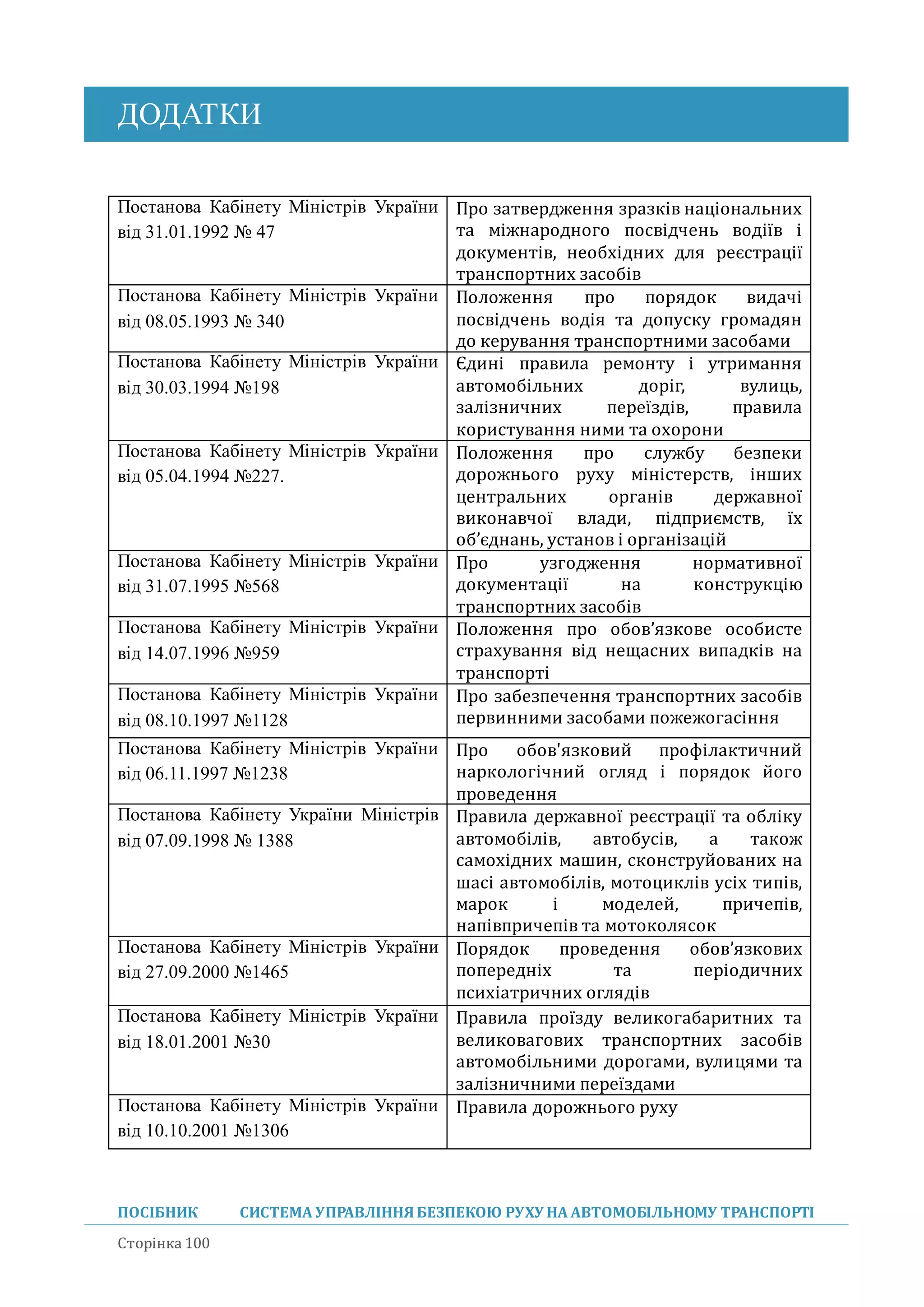 ДОДАТКИ
ПОСІБНИК СИСТЕМА УПРАВЛІННЯБЕЗПЕКОЮ РУХУ НА АВТОМОБІЛЬНОМУ ТРАНСПОРТІ
Сторінка 100
Постанова Кабінету Міністрів України
від 31.01.1992 № 47
Про затвердження зразків національних
та міжнародного посвідчень водіїв і
документів, необхідних для реєстрації
транспортних засобів
Постанова Кабінету Міністрів України
від 08.05.1993 № 340
Положення про порядок видачі
посвідчень водія та допуску громадян
до керування транспортними засобами
Постанова Кабінету Міністрів України
від 30.03.1994 №198
Єдині правила ремонту і утримання
автомобільних доріг, вулиць,
залізничних переїздів, правила
користування ними та охорони
Постанова Кабінету Міністрів України
від 05.04.1994 №227.
Положення про службу безпеки
дорожнього руху міністерств, інших
центральних органів державної
виконавчої влади, підприємств, їх
об’єднань, установ і організаціи
Постанова Кабінету Міністрів України
від 31.07.1995 №568
Про узгодження нормативної
документації на конструкцію
транспортних засобів
Постанова Кабінету Міністрів України
від 14.07.1996 №959
Положення про обов’язкове особисте
страхування від нещасних випадків на
транспорті
Постанова Кабінету Міністрів України
від 08.10.1997 №1128
Про забезпечення транспортних засобів
первинними засобами пожежогасіння
Постанова Кабінету Міністрів України
від 06.11.1997 №1238
Про обов'язковии профілактичнии
наркологічнии огляд і порядок иого
проведення
Постанова Кабінету України Міністрів
від 07.09.1998 № 1388
Правила державної реєстрації та обліку
автомобілів, автобусів, а також
самохідних машин, сконструиованих на
шасі автомобілів, мотоциклів усіх типів,
марок і моделеи, причепів,
напівпричепів та мотоколясок
Постанова Кабінету Міністрів України
від 27.09.2000 №1465
Порядок проведення обов’язкових
попередніх та періодичних
психіатричних оглядів
Постанова Кабінету Міністрів України
від 18.01.2001 №30
Правила проїзду великогабаритних та
великовагових транспортних засобів
автомобільними дорогами, вулицями та
залізничними переїздами
Постанова Кабінету Міністрів України
від 10.10.2001 №1306
Правила дорожнього руху
 