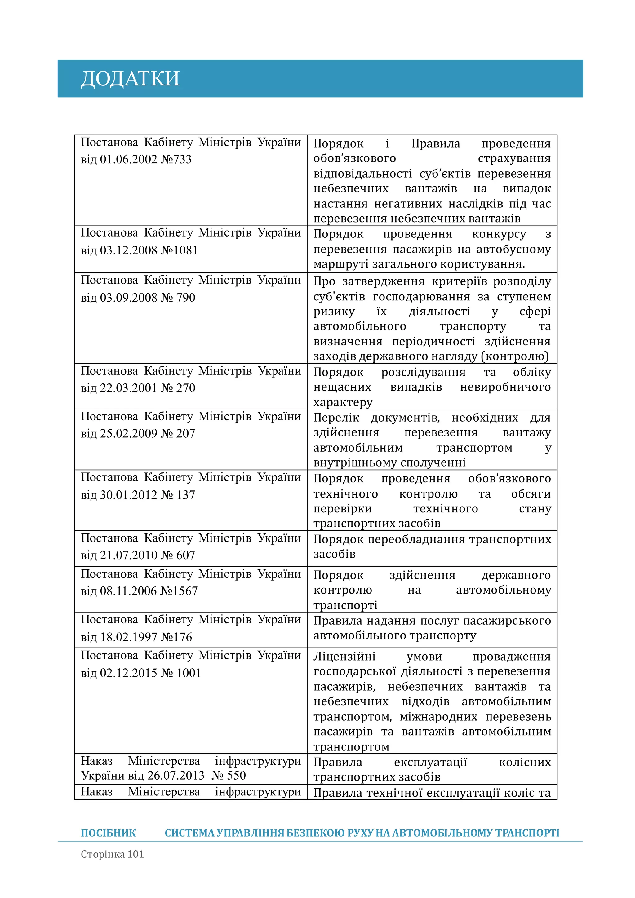 ДОДАТКИ
ПОСІБНИК СИСТЕМА УПРАВЛІННЯБЕЗПЕКОЮ РУХУ НА АВТОМОБІЛЬНОМУ ТРАНСПОРТІ
Сторінка 101
Постанова Кабінету Міністрів України
від 01.06.2002 №733
Порядок і Правила проведення
обов’язкового страхування
відповідальності суб’єктів перевезення
небезпечних вантажів на випадок
настання негативних наслідків під час
перевезення небезпечних вантажів
Постанова Кабінету Міністрів України
від 03.12.2008 №1081
Порядок проведення конкурсу з
перевезення пасажирів на автобусному
маршруті загального користування.
Постанова Кабінету Міністрів України
від 03.09.2008 № 790
Про затвердження критеріїв розподілу
суб'єктів господарювання за ступенем
ризику їх діяльності у сфері
автомобільного транспорту та
визначення періодичності здіиснення
заходів державного нагляду (контролю)
Постанова Кабінету Міністрів України
від 22.03.2001 № 270
Порядок розслідування та обліку
нещасних випадків невиробничого
характеру
Постанова Кабінету Міністрів України
від 25.02.2009 № 207
Перелік документів, необхідних для
здіиснення перевезення вантажу
автомобільним транспортом у
внутрішньому сполученні
Постанова Кабінету Міністрів України
від 30.01.2012 № 137
Порядок проведення обов’язкового
технічного контролю та обсяги
перевірки технічного стану
транспортних засобів
Постанова Кабінету Міністрів України
від 21.07.2010 № 607
Порядок переобладнання транспортних
засобів
Постанова Кабінету Міністрів України
від 08.11.2006 №1567
Порядок здіиснення державного
контролю на автомобільному
транспорті
Постанова Кабінету Міністрів України
від 18.02.1997 №176
Правила надання послуг пасажирського
автомобільного транспорту
Постанова Кабінету Міністрів України
від 02.12.2015 № 1001
Ліцензіині умови провадження
господарської діяльності з перевезення
пасажирів, небезпечних вантажів та
небезпечних відходів автомобільним
транспортом, міжнародних перевезень
пасажирів та вантажів автомобільним
транспортом
Наказ Міністерства інфраструктури
України від 26.07.2013 № 550
Правила експлуатації колісних
транспортних засобів
Наказ Міністерства інфраструктури Правила технічної експлуатації коліс та
 