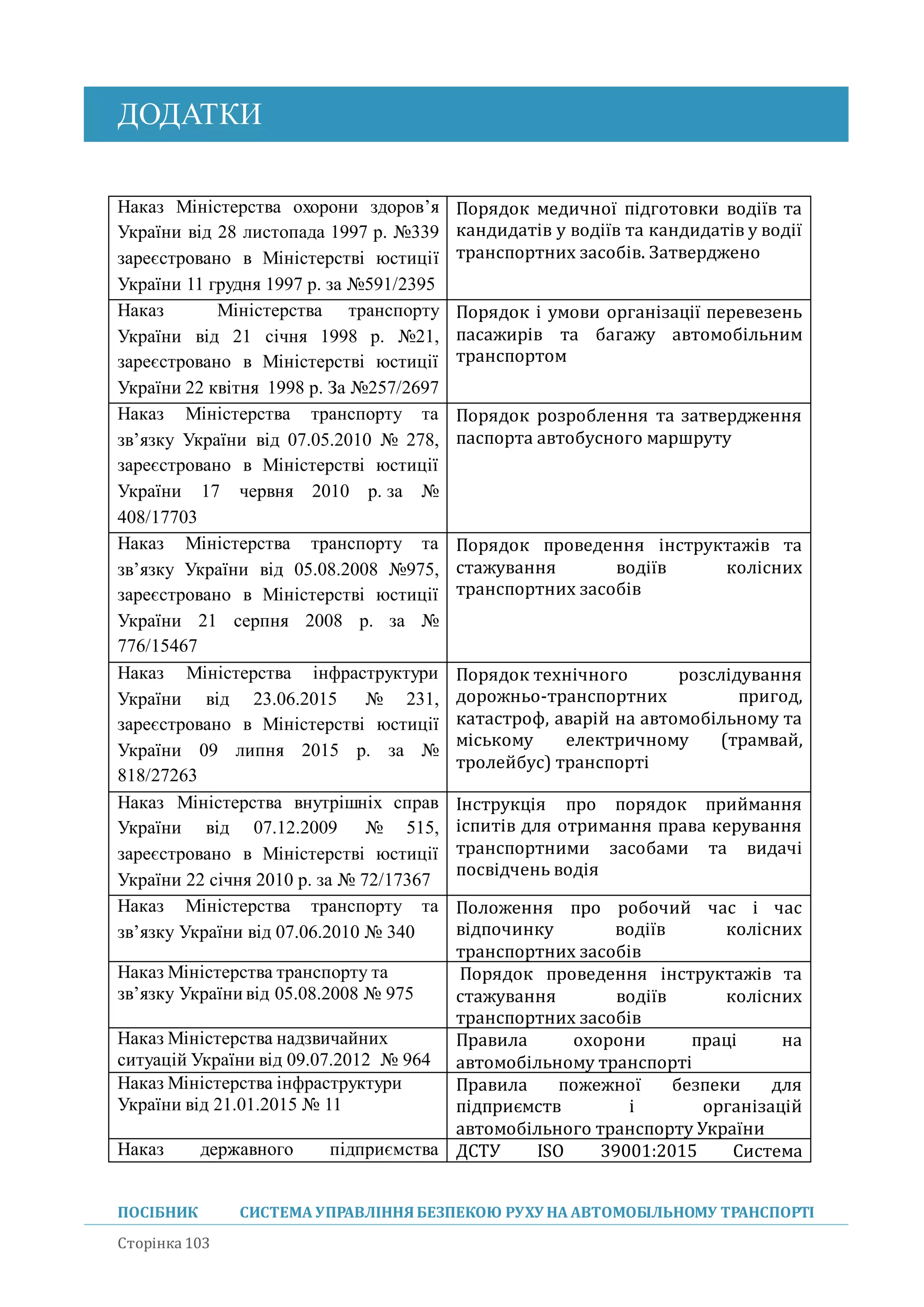 ДОДАТКИ
ПОСІБНИК СИСТЕМА УПРАВЛІННЯБЕЗПЕКОЮ РУХУ НА АВТОМОБІЛЬНОМУ ТРАНСПОРТІ
Сторінка 103
Наказ Міністерства охорони здоров’я
України від 28 листопада 1997 р. №339
зареєстровано в Міністерстві юстиції
України 11 грудня 1997 р. за №591/2395
Порядок медичної підготовки водіїв та
кандидатів у водіїв та кандидатів у водії
транспортних засобів. Затверджено
Наказ Міністерства транспорту
України від 21 січня 1998 р. №21,
зареєстровано в Міністерстві юстиції
України 22 квітня 1998 р. За №257/2697
Порядок і умови організації перевезень
пасажирів та багажу автомобільним
транспортом
Наказ Міністерства транспорту та
зв’язку України від 07.05.2010 № 278,
зареєстровано в Міністерстві юстиції
України 17 червня 2010 р. за №
408/17703
Порядок розроблення та затвердження
паспорта автобусного маршруту
Наказ Міністерства транспорту та
зв’язку України від 05.08.2008 №975,
зареєстровано в Міністерстві юстиції
України 21 серпня 2008 р. за №
776/15467
Порядок проведення інструктажів та
стажування водіїв колісних
транспортних засобів
Наказ Міністерства інфраструктури
України від 23.06.2015 № 231,
зареєстровано в Міністерстві юстиції
України 09 липня 2015 р. за №
818/27263
Порядок технічного розслідування
дорожньо-транспортних пригод,
катастроф, аваріи на автомобільному та
міському електричному (трамваи,
тролеибус) транспорті
Наказ Міністерства внутрішніх справ
України від 07.12.2009 № 515,
зареєстровано в Міністерстві юстиції
України 22 січня 2010 р. за № 72/17367
Інструкція про порядок приимання
іспитів для отримання права керування
транспортними засобами та видачі
посвідчень водія
Наказ Міністерства транспорту та
зв’язку України від 07.06.2010 № 340
Положення про робочии час і час
відпочинку водіїв колісних
транспортних засобів
Наказ Міністерства транспорту та
зв’язку України від 05.08.2008 № 975
Порядок проведення інструктажів та
стажування водіїв колісних
транспортних засобів
Наказ Міністерства надзвичайних
ситуацій України від 09.07.2012 № 964
Правила охорони праці на
автомобільному транспорті
Наказ Міністерства інфраструктури
України від 21.01.2015 № 11
Правила пожежної безпеки для
підприємств і організаціи
автомобільного транспорту України
Наказ державного підприємства ДСТУ ISO 39001:2015 Система
 