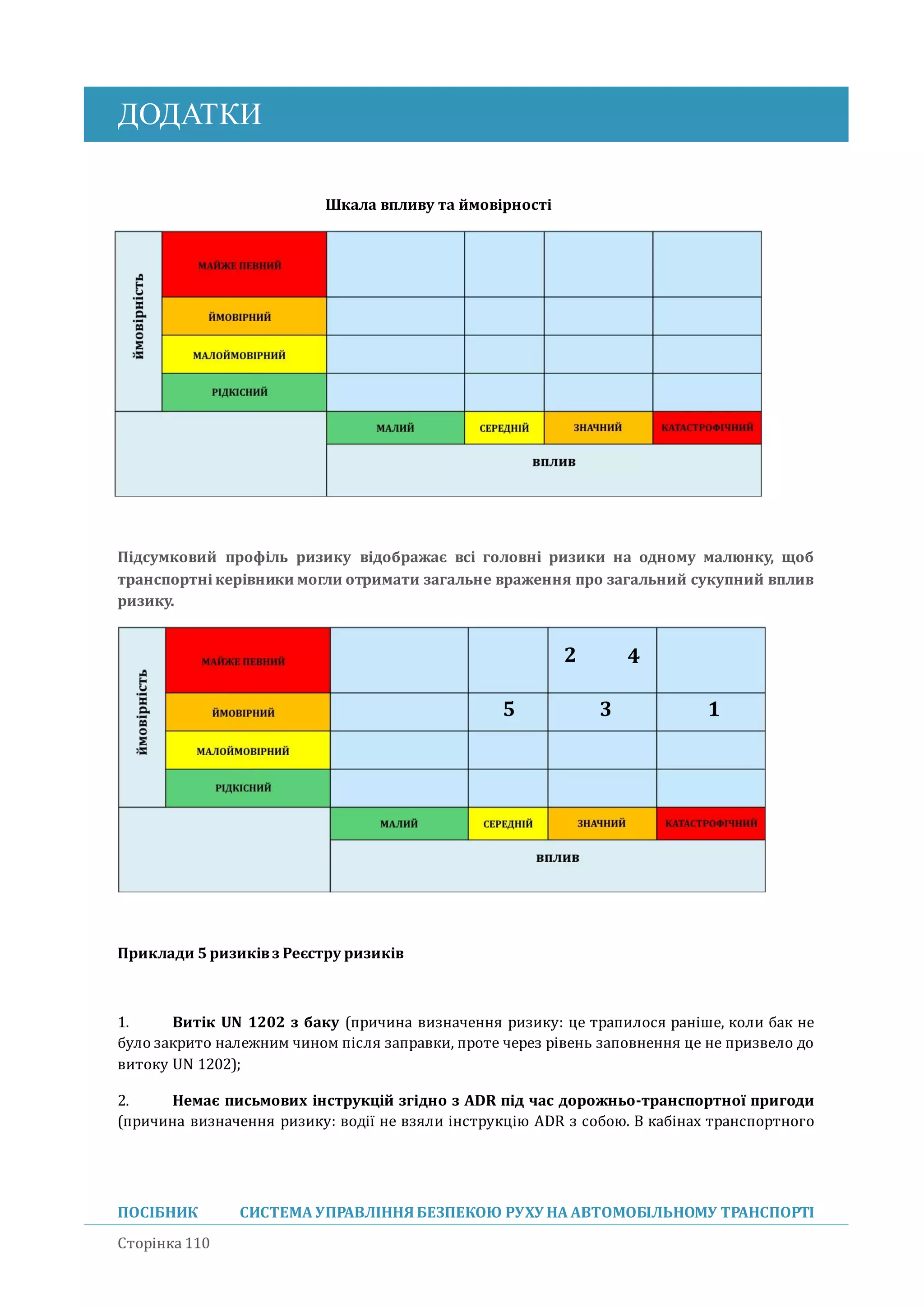 ДОДАТКИ
ПОСІБНИК СИСТЕМА УПРАВЛІННЯБЕЗПЕКОЮ РУХУ НА АВТОМОБІЛЬНОМУ ТРАНСПОРТІ
Сторінка 110
Шкала впливу та ймовірності
Підсумковий профіль ризику відображає всі головні ризики на одному малюнку, щоб
транспортні керівники могли отримати загальне враження про загальний сукупний вплив
ризику.
Приклади 5 ризиківз Реєстру ризиків
1. Витік UN 1202 з баку (причина визначення ризику: це трапилося раніше, коли бак не
було закрито належним чином після заправки, проте через рівень заповнення це не призвело до
витоку UN 1202);
2. Немає письмових інструкцій згідно з ADR під час дорожньо-транспортної пригоди
(причина визначення ризику: водії не взяли інструкцію ADR з собою. В кабінах транспортного
15
4
3
2
 