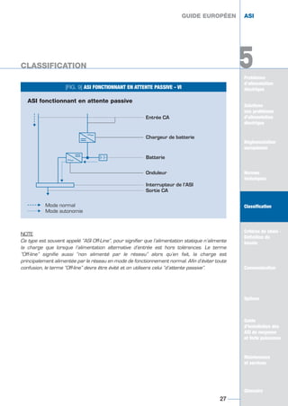 Problèmes
d’alimentation
électrique
5
Solutions
aux problèmes
d’alimentation
électrique
Réglementation
européenne
Normes
techniques
Classification
Critères de choix -
Définition du
besoin
Communication
Options
Guide
d’installation des
ASI de moyenne
et forte puissance
Maintenance
et services
Glossaire
NOTE
Ce type est souvent appelé “ASI Off-Line”, pour signifier que l’alimentation statique n’alimente
la charge que lorsque l’alimentation alternative d’entrée est hors tolérances. Le terme
“Off-line” signifie aussi “non alimenté par le réseau” alors qu’en fait, la charge est
principalement alimentée par le réseau en mode de fonctionnement normal. Afin d’éviter toute
confusion, le terme “Off-line” devra être évité et on utilisera celui “d’attente passive”.
GUIDE EUROPÉEN ASI
CLASSIFICATION
27
5
GUIDE EUROPÉEN ASI
CLASSIFICATION
[FIG. 9] ASI FONCTIONNANT EN ATTENTE PASSIVE - VI
ASI fonctionnant en attente passive
Entrée CA
Chargeur de batterie
Batterie
Onduleur
Interrupteur de l’ASI
Sortie CA
Mode normal
Mode autonomie
҃
ȁ
҃
ȁ
Solutions
aux problèmes
d’alimentation
électrique
Normes
techniques
Classification
Critères de choix -
Définition du
besoin
Communication
Options
Guide
d’installation des
ASI de moyenne
et forte puissance
Maintenance
et services
Glossaire
GUIDE UPS ING_FR 28/11/08 10:22 Page 27
 