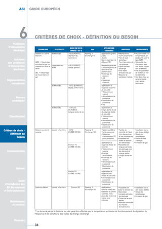 GUIDE EUROPÉEN
34
ASI GUIDE EUROPÉEN
Solutions
aux problèmes
d’alimentation
électrique
Réglementation
européenne
Normes
techniques
Classification
Critères de choix -
Définition du
besoin
Communication
Options
Guide
d’installation des
ASI de moyenne
et forte puissance
Maintenance
et services
Glossaire
Problèmes
d’alimentation
électrique
6 CRITÈRES DE CHOIX - DÉFINITION DU BESOIN
TECHNOLOGIE ELECTROLYTE
DUREE DE VIE EN
ANNEES A 20 °C
Igaz
APPLICATIONS
COURANTES
AVANTAGES INCONVENIENTS
Batterie au plomb
étanche
AGM = l’électrolyte
est absorbé par un
matériel en fibre de
verre
GEL = l’électrolyte
se trouve dans un
gel
AGM et GEL 3-5 (EUROBAT)
Standard du
commerce
Floating: 1
En charge: 8
Applications grand
public
Jouets
Systèmes d’alarme
ASI pour PC
• Maintenance
moins importante
• Pas de local
spécifique
• Pas d’opération de
remplissage
• Haute densité
d’énergie
• Très faible
émission de gaz
• Besoins de
ventilation réduits
• Plus sensibles à la
température, en
particulier pour le
type AGM
• Nécessite des
chargeurs avec
une bonne régula-
tion de tension
• Pas de possibilité
de vérifier ou voir
les éléments
• Doit être mise en
service rapide-
ment après
fabrication
Habituellement
AGM
6-9 (EUROBAT)
Usage général
Utilisation générale
à faible exigence de
sécurité et de
performance :
• Eclairage de
secours
• ASI
• Systèmes
d’alarme
AGM et GEL 10-12 (EUROBAT)
Haute performance
Applications à
exigence moyenne
de sécurité :
• Télécommuni-
cations
• Alimentations de
puissance
• Distribution de
puissance
• ASI
AGM et GEL 12 et plus
(EUROBAT)
Longue durée de vie
Applications à
longue durée de vie
et exigence élevée
de sécurité :
• Télécommuni-
cations
• Alimentations de
puissance
• Distribution de
puissance
Batterie au plomb
ouverte
Liquide à l’air libre 10-12
(DUREE DE VIE)
Environ 15
(DUREE DE VIE)
Floating: 5
En charge: 50
• Systèmes ASI de
forte puissance
• Systèmes
d’alimentation CC
pour l’industrie
Applications à
exigence élevée de
sécurité :
• Télécommuni-
cations
• Energie
renouvelable
• Eclairage de
secours
• Alimentations de
puissance
• Distribution de
puissance
• Facilité de
contrôle de l’état
d’un élément par
le bac transparent
• Possibilité de
tester la densité
de l’électrolyte
• Possibilité de
longues périodes
de stockage pour
les éléments à
charge sèche
• Longue durée de
vie
• Possibilité de
tester la densité de
l’électrolyte
• Longues périodes
de stockage
• Durée de vie plus
élevée
• Moindre sensibilité
aux hautes
températures
• Installation dans
des locaux dédiés
• Besoin de
remplissage
• Faible densité
d’énergie
• Emission de gaz
• Installation dans
des locaux dédiés
• Besoin de
remplissage
• Emission de gaz
Environ 20
(DUREE DE VIE)
Applications à
exigence très
élevée de sécurité :
• Alimentations de
puissance
• Distribution de
puissance
Cadmium-Nickel Liquide à l’air libre Environ 20 Floating: 1
En charge: 50
Applications
comme celles des
batteries au plomb
ouvertes, mais
pour des environne-
ments plus
critiques
* La durée de vie de la batterie sur site peut être affectée par la température ambiante de fonctionnement, la régulation, la
fréquence et les conditions des cycles de charge/décharge.
Solutions
aux problèmes
d’alimentation
électrique
Normes
techniques
Classification
Critères de choix -
Définition du
besoin
Communication
Options
Guide
d’installation des
ASI de moyenne
et forte puissance
Maintenance
et services
Glossaire
6
GUIDE UPS ING_FR 28/11/08 10:22 Page 34
 