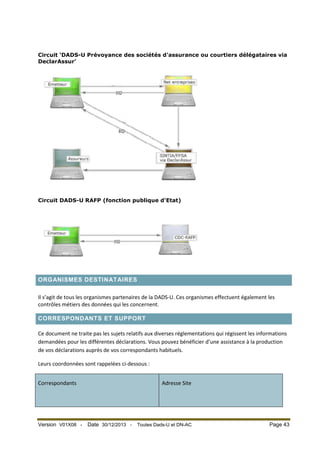 Circuit ‘DADS-U Prévoyance des sociétés d'assurance ou courtiers délégataires via
DeclarAssur’

Circuit DADS-U RAFP (fonction publique d'Etat)

ORGANISMES DESTINATAIRES
Il s’agit de tous les organismes partenaires de la DADS-U. Ces organismes effectuent également les
contrôles métiers des données qui les concernent.
CORRESPONDANTS ET SUPPORT
Ce document ne traite pas les sujets relatifs aux diverses réglementations qui régissent les informations
demandées pour les différentes déclarations. Vous pouvez bénéficier d’une assistance à la production
de vos déclarations auprès de vos correspondants habituels.
Leurs coordonnées sont rappelées ci-dessous :
Correspondants

Version V01X08 -

Adresse Site

Date 30/12/2013 -

Toutes Dads-U et DN-AC

Page 43

 
