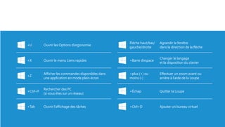 +U Ouvrir les Options d’ergonomie
+X Ouvrir le menu Liens rapides
+Z
Afficher les commandes disponibles dans
une application en mode plein écran
+Ctrl+F
Rechercher des PC
(si vous êtes sur un réseau)
+Tab Ouvrir l’affichage des tâches
Flèche haut/bas/
gauche/droite
Agrandir la fenêtre
dans la direction de la flèche
+Barre d’espace
Changer le langage
et la disposition du clavier
+plus (+) ou
moins (-)
Effectuer un zoom avant ou
arrière à l’aide de la Loupe
+Échap Quitter la Loupe
+Ctrl+D Ajouter un bureau virtuel
 