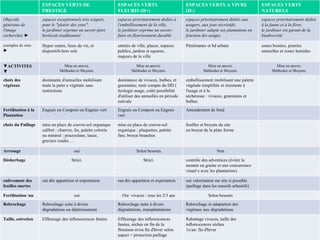ESPACES VERTS DE
PRESTIGE
ESPACES VERTS
FLEURIS (H+)
ESPACES VERTS A VIVRE
(H-)
ESPACES VERTS
NATURELS
Objectifs
généraux de
l'image
recherchée ►
espaces exceptionnels très soignés,
pour le "plaisir des yeux",
le jardinier exprime un savoir-faire
horticole traditionnel
espaces prioritairement dédiés à
l'embellissement de la ville,
le jardinier exprime un savoir-
faire en fleurissement durable
espaces prioritairement dédiés aux
usagers, aux jeux récréatifs,
le jardinier adapte ses plantations en
fonction des usages
espaces prioritairement dédiés
à la faune et à la flore,
le jardinier est garant de la
biodiversité
exemples de sites
►
Hyper centre, lieux de vie, et
dispositifs hors sols
entrées de ville, places, espaces
publics, jardins et squares,
majeurs de la ville
Pénétrantes et bd urbain zones boisées, prairies
naturelles et zones humides
▼ACTIVITES
▼
Mise en œuvre.
Méthodes et Moyens.
Mise en œuvre.
Méthodes et Moyens.
Mise en œuvre.
Méthodes et Moyens.
Mise en œuvre.
Méthodes et Moyens.
choix des
végétaux
dominante d'annuelles mobilisant
toute la palet e végétale sans
restrictions
dominance de vivaces, bulbes, et
graminées; tenir compte du DD (
écologie usage, coût) possibilité
d'utiliser des annuelles en période
estivale
embellissement mobilisant une palette
végétale simplifiée et résistante à
l'usage et à la
sécheresse : vivaces, graminées et
bulbes
Fertilisation à la
Plantation
Engrais ou Compost ou Engrais vert Engrais ou Compost ou Engrais
vert
Amendement de fond
choix du Paillage mise en place de couvre-sol organique
calibré : chanvre, lin, palette colorée
ou minéral : pouzzolane, lauze,
graviers roulés…
mise en place de couvre-sol
organique : plaquettes, palette
fine, broyat branches
feuilles et broyats du site
ou broyat de la plate forme
Arrosage oui Selon besoins Non
Désherbage Strict. Strict. contrôle des adventices (éviter la
montée en graine et une concurrence
visuel e avec les plantations)
enlèvement des
feuilles mortes
oui dès apparition et exportation oui dès apparition et exportation oui valorisation sur site si possible
(paillage dans les massifs arbustifs)
Fertilisation /an oui Oui vivaces : tous les 2/3 ans Selon besoins
Rebrochage Rebrochage suite à divers
dégradations ou dépérissement
Rebrochage suite à divers
dégradations, transplantations
Rebrochage et adaptation des
végétaux aux dégradations
Taille, entretien Effleurage des inflorescences fanées Effleurage des inflorescences
fanées, sèches en fin de la
floraison et/ou fin d'hiver selon
aspect + protection paillage
Rabattage vivaces, taille des
inflorescences sèches
1x/an: fin d'hiver
 