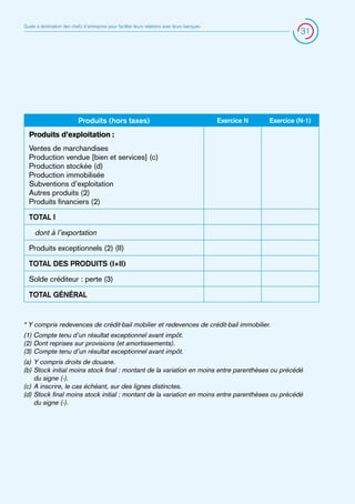 Guide à destination des chefs d’entreprise pour faciliter leurs relations avec leurs banques

Produits (hors taxes)

31

Exercice N

Exercice (N-1)

Produits d’exploitation :
Ventes de marchandises
Production vendue [bien et services] (c)
Production stockée (d)
Production immobilisée
Subventions d’exploitation
Autres produits (2)
Produits financiers (2)
TOTAL I
dont à l’exportation
Produits exceptionnels (2) (II)
Total des PRODUITS (I+II)
Solde créditeur : perte (3)
TOTAL GÉNÉRAL

* Y compris redevences de crédit-bail mobilier et redevences de crédit-bail immobilier.
(1) Compte tenu d’un résultat exceptionnel avant impôt.
(2)	Dont reprises sur provisions (et amortissements).
(3)	Compte tenu d’un résultat exceptionnel avant impôt.
(a) 	Y compris droits de douane.
(b) 	
Stock initial moins stock final : montant de la variation en moins entre parenthèses ou précédé
du signe (-).
(c) 	 inscrire, le cas échéant, sur des lignes distinctes.
A
(d) 	
Stock final moins stock initial : montant de la variation en moins entre parenthèses ou précédé
du signe (-).

 