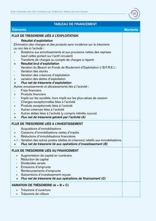 Guide à destination des chefs d’entreprise pour faciliter leurs relations avec leurs banques

35

TABLEAU DE FINANCEMENT
Éléments
FLUX DE TRESORERIE LIÉS A L’EXPLOITATION
Résultat d’exploitation
Elimination des charges et des produits sans incidence sur la trésorerie
ou non liés à l’activité :
+	 Dotations aux amortissements et aux provisions nettes des reprises
(sauf celles portant sur l’actif circulant)
-	
Transferts de charges au compte de charges à répartir
=	 Résultat brut d’exploitation
	
Variation du Besoin en Fonds de Roulement d’Exploitation (r B.F.R.E.) :
-	
Variation des stocks
-	
Variation des créances d’exploitation
+	 variation des dettes d’exploitation
=	 Flux net de trésorerie d’exploitation
Autres encaissements et décaissements liés à l’activité :
-	
Frais financiers
+	 Produits financiers
-	
Impôt sur les sociétés, hors impôt sur les plus-values de cession
Charges exceptionnelles liées à l’activité
-	
+	 Produits exceptionnels liées à l’activité
-	
Autres créances liées à l’activité
+	 Autres dettes liées à l’activité (y compris intérêts courus)
=	 Flux net de trésorerie généré par l’activité (A)
FLUX DE TRESORERIE LIÉS A L’INVESTISSEMENT
-	
Acquisitions d’immobilisations
+	 Cessions d’immobilisations nettes d’impôts
+	 Réductions d’immobilisations financières
+ / -	 Variation des autres postes (dettes et créances) relatifs aux immobilisations
=	 Flux net de trésorerie lié aux opérations d’investissement (B)
FLUX DE TRESORERIE LIÉS AU FINANCEMENT
+	
-	
-	
+	
-	
+	
=	

Augmentation de capital en numéraire
Réduction de capital
Dividendes versés
Emissions d’emprunts
Remboursements d’emprunts
Subventions d’investissement reçues
Flux net de trésorerie lié aux opérations de financement (C)

VARIATION DE TRÉSORERIE (A + B + C)
+	 Trésorerie d’ouverture
=	 Trésorerie de clôture

Montants

 