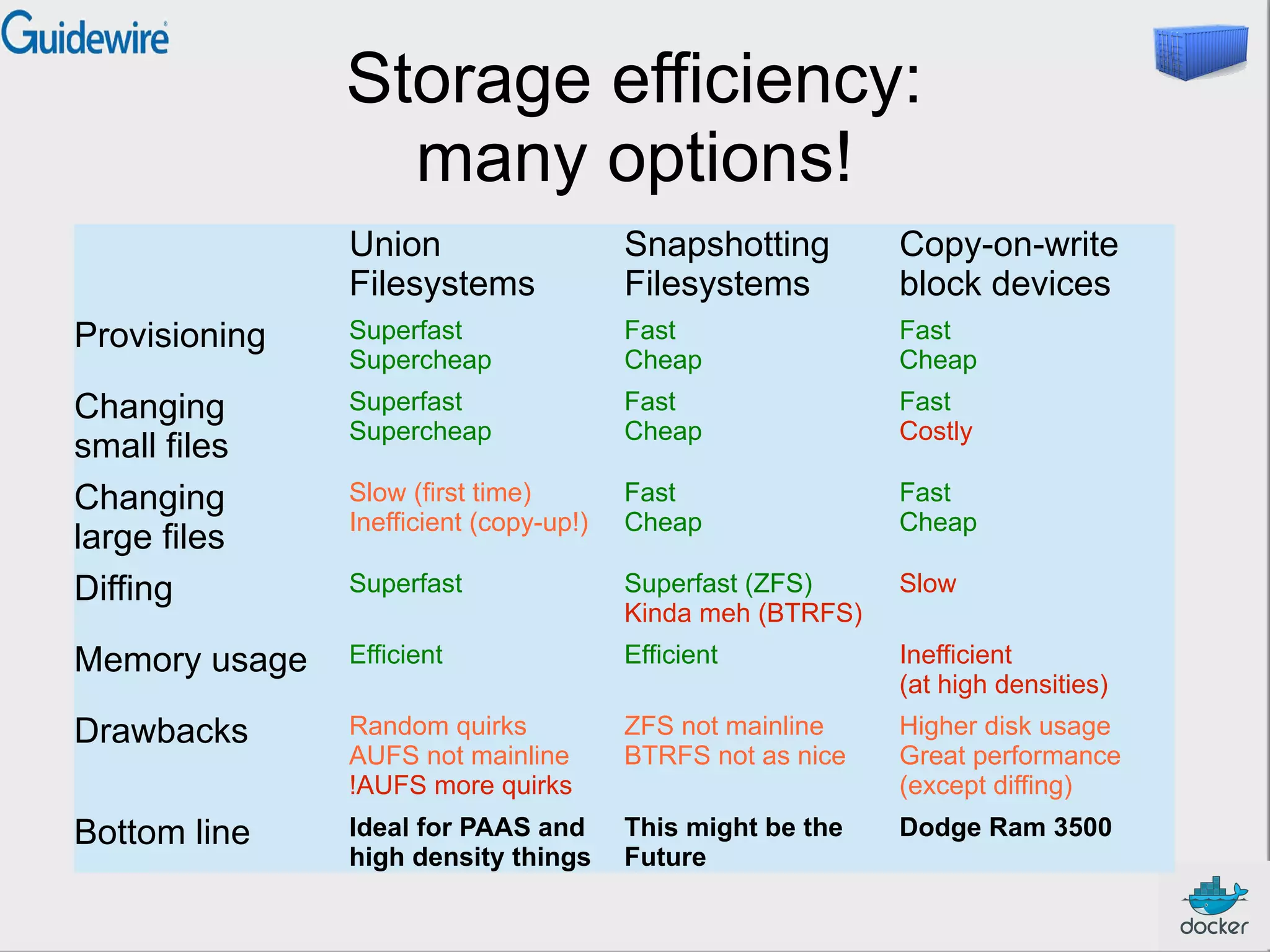 Storage efficiency:
many options!
Union
Filesystems
Snapshotting
Filesystems
Copy-on-write
block devices
Provisioning Superfast
Supercheap
Fast
Cheap
Fast
Cheap
Changing
small files
Superfast
Supercheap
Fast
Cheap
Fast
Costly
Changing
large files
Slow (first time)
Inefficient (copy-up!)
Fast
Cheap
Fast
Cheap
Diffing Superfast Superfast (ZFS)
Kinda meh (BTRFS)
Slow
Memory usage Efficient Efficient Inefficient
(at high densities)
Drawbacks Random quirks
AUFS not mainline
!AUFS more quirks
ZFS not mainline
BTRFS not as nice
Higher disk usage
Great performance
(except diffing)
Bottom line Ideal for PAAS and
high density things
This might be the
Future
Dodge Ram 3500
 