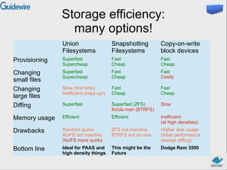 Storage efficiency:
many options!
Union
Filesystems
Snapshotting
Filesystems
Copy-on-write
block devices
Provisioning Superfast
Supercheap
Fast
Cheap
Fast
Cheap
Changing
small files
Superfast
Supercheap
Fast
Cheap
Fast
Costly
Changing
large files
Slow (first time)
Inefficient (copy-up!)
Fast
Cheap
Fast
Cheap
Diffing Superfast Superfast (ZFS)
Kinda meh (BTRFS)
Slow
Memory usage Efficient Efficient Inefficient
(at high densities)
Drawbacks Random quirks
AUFS not mainline
!AUFS more quirks
ZFS not mainline
BTRFS not as nice
Higher disk usage
Great performance
(except diffing)
Bottom line Ideal for PAAS and
high density things
This might be the
Future
Dodge Ram 3500
 
