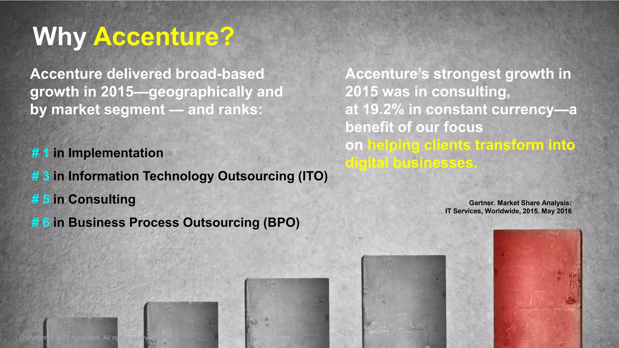 Copyright © 2017 Accenture. All rights reserved. 5
Accenture delivered broad-based
growth in 2015—geographically and
by market segment — and ranks:
Gartner. Market Share Analysis:
IT Services, Worldwide, 2015. May 2016
Accenture’s strongest growth in
2015 was in consulting,
at 19.2% in constant currency—a
benefit of our focus
on helping clients transform into
digital businesses.
# 1 in Implementation
# 3 in Information Technology Outsourcing (ITO)
# 5 in Consulting
# 6 in Business Process Outsourcing (BPO)
Why Accenture?
 