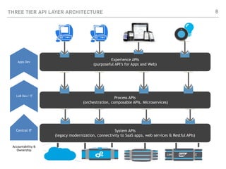 MuleSoft Anypoint Platform and Three Tier Architecture | PDF