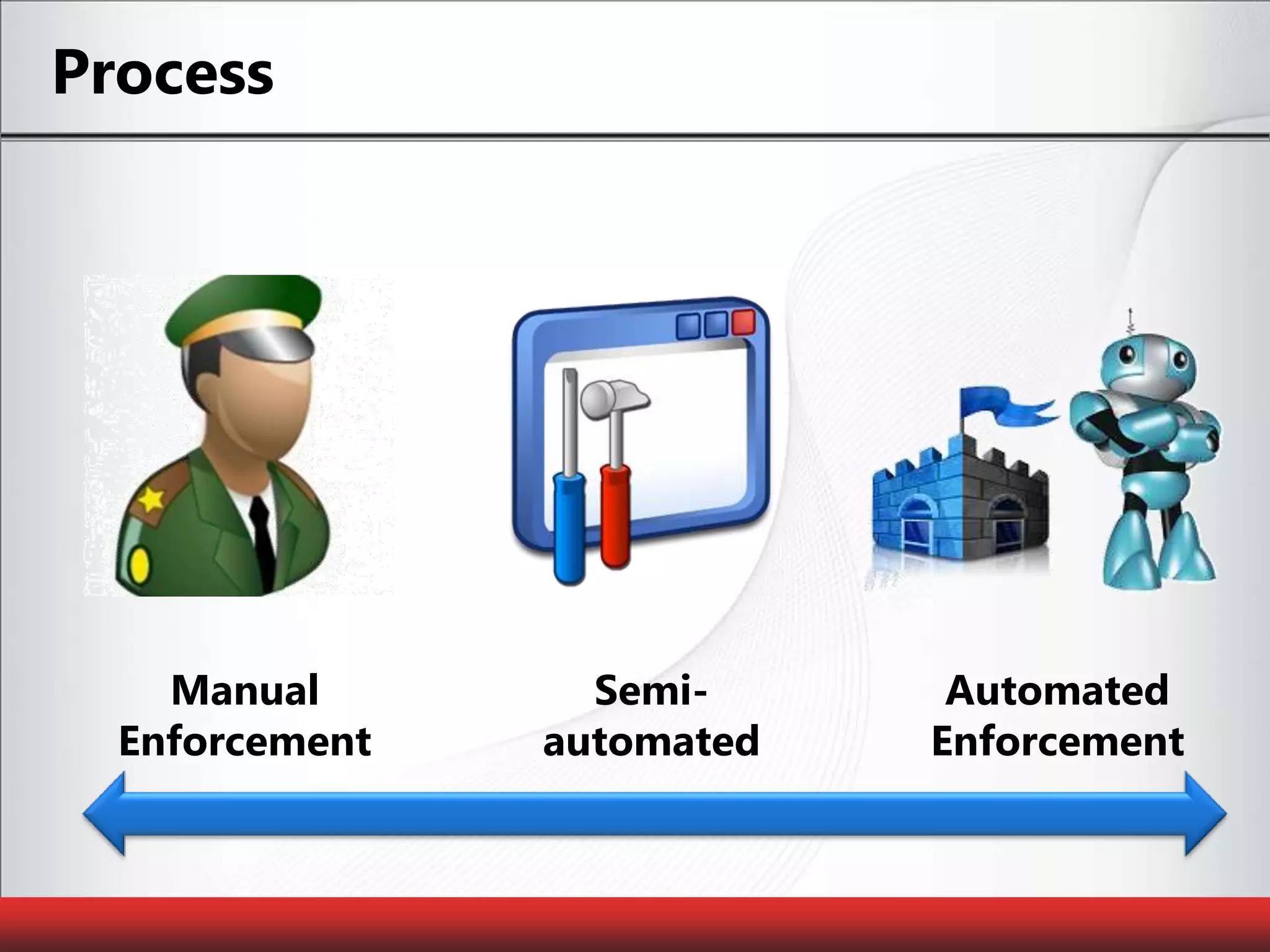 ProcessManual EnforcementAutomated EnforcementSemi-automated