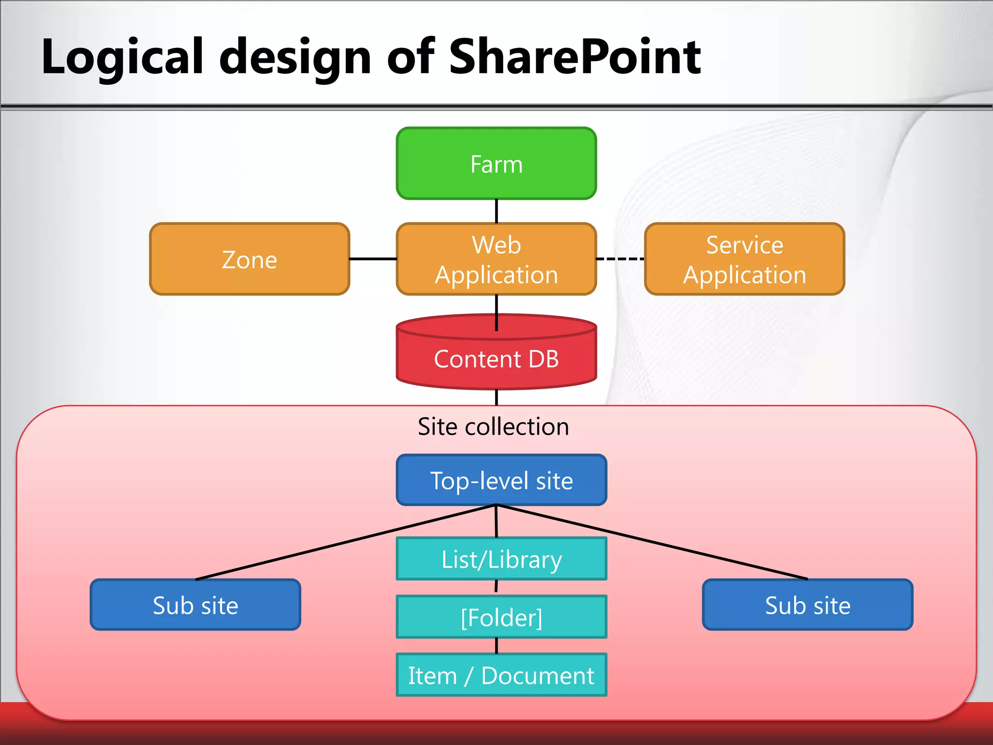 Logical design of SharePointFarmWeb ApplicationService ApplicationZoneContent DBSite collectionTop-level siteList/LibrarySub siteSub site[Folder]Item / Document