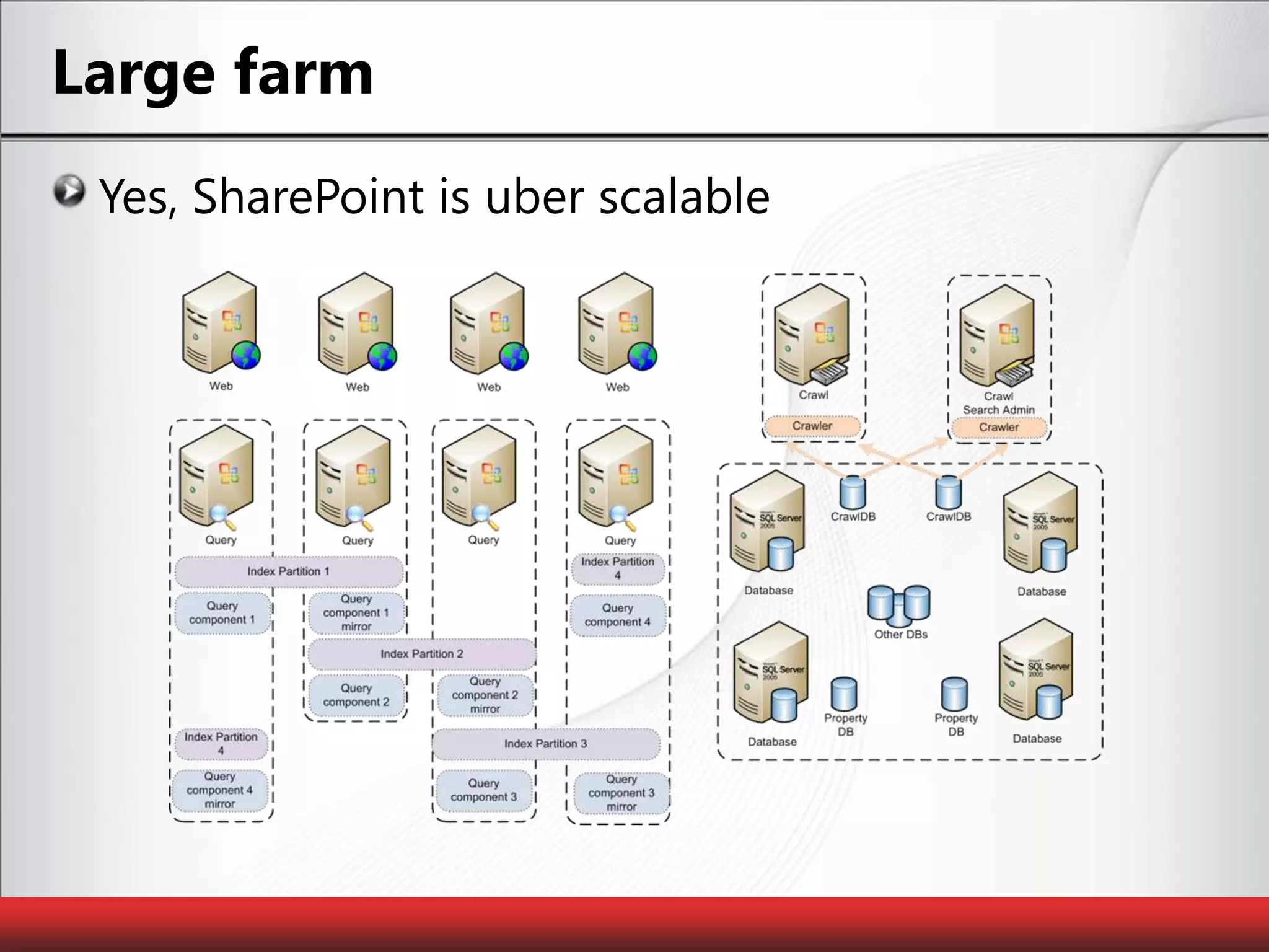 Large farmYes, SharePoint is uber scalable