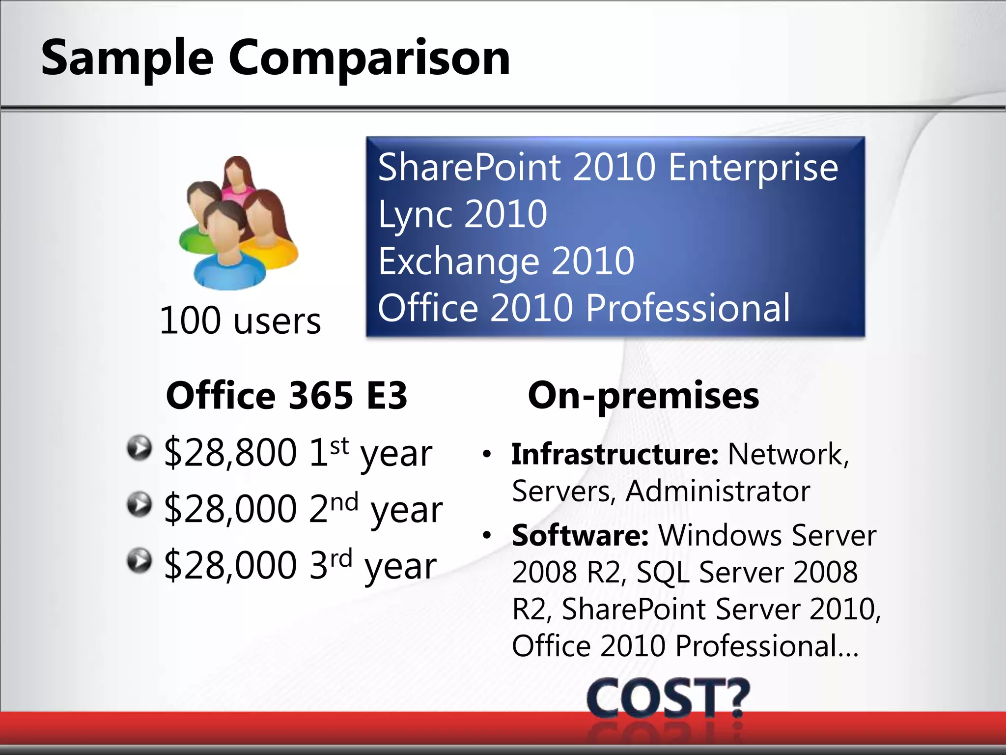 SharePoint 2010 EnterpriseLync 2010Exchange 2010 Office 2010 ProfessionalSample Comparison100 usersOn-premisesOffice 365 E3$28,800 1st year$28,000 2nd year$28,000 3rd yearInfrastructure: Network, Servers, Administrator