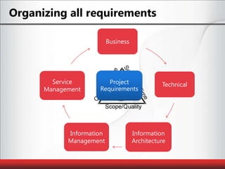 Organizing all requirementsProject Requirements