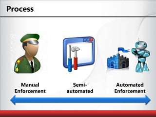ProcessManual EnforcementAutomated EnforcementSemi-automated