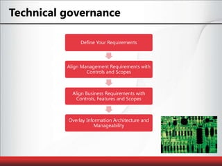 Technical governanceDefine Your RequirementsAlign Management Requirements with Controls and ScopesAlign Business Requirements with Controls, Features and ScopesOverlay Information Architecture and Manageability