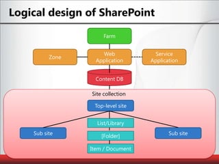 Logical design of SharePointFarmWeb ApplicationService ApplicationZoneContent DBSite collectionTop-level siteList/LibrarySub siteSub site[Folder]Item / Document