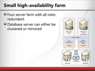 Small high-availability farmFour server farm with all roles redundantDatabase server can either beclustered or mirrored