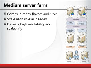 Medium server farmComes in many flavors and sizesScale each role as neededDelivers high availability and scalability
