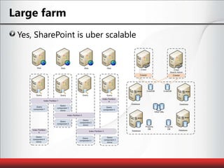 Large farmYes, SharePoint is uber scalable