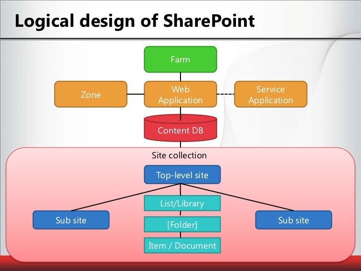 Guiding a Successful SharePoint Implementation