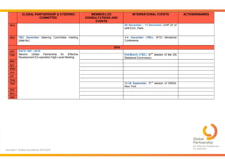 Document 1: Guiding Document for 2015-2016
GLOBAL PARTNERSHIP & STEERING
COMMITTEE
MEMBER-LED
CONSULTATIONS AND
EVENTS
INTERNATIONAL EVENTS ACTION/REMARKS
Nov 30 November - 11 December, COP 21 of
UNFCCC, Paris
Dec TBC December Steering Committee meeting
(date tbc)
1-4 December (TBC), WTO Ministerial
Conference
2016
Jan DATE TBC - 2016
Second Global Partnership for Effective
Development Co-operation High-Level Meeting
Feb Feb/March (TBC), 47
th
session of the UN
Statistical Commission
Mar
Apr
May
Jun
Jul
Aug
Sep 13-26 September, 71
st
session of UNGA,
New York
Oct
Nov
Dec
 