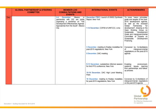 Document 1: Guiding Document for 2015-2016
GLOBAL PARTNERSHIP & STEERING
COMMITTEE
MEMBER-LED
CONSULTATIONS AND
EVENTS
INTERNATIONAL EVENTS ACTION/REMARKS
Dec 3-4 December, Mexico in
partnership with GIZ are jointly
organising a workshop on “The
Development Effectiveness Agenda:
Approaches from the South”, Mexico
City
December (TBC), Launch of UNSG Synthesis
Report, New York
1-12 December, COP20 of UNFCCC, Lima
3 December, meeting to finalise modalities for
post-2015 negotiations, New York
5 December, DAC meeting
9-12 December, substantive informal session
for third FFD conference, New York
15-16 December, DAC High Level Meeting,
Paris
16 December, meeting to finalise modalities
for post-2015 negotiations, New York
To cover “vision, principles,
goals and targets of the post-
2015 development agenda,
as well as the renewed
Global Partnership for
development”, drawing on the
Open Working Group on
Sustainable Development
Goals and Intergovernmental
Committee of Experts on
Sustainable Development
Financing
Convened by Co-facilitators
of intergovernmental
negotiations on the post-2015
agenda
Enabling environment,
systemic issues, learning
from partnerships, and follow-
up process
Convened by Co-facilitators of
intergovernmental negotiations
on the post-2015 agenda
 
