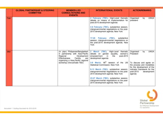 Document 1: Guiding Document for 2015-2016
GLOBAL PARTNERSHIP & STEERING
COMMITTEE
MEMBER-LED
CONSULTATIONS AND
EVENTS
INTERNATIONAL EVENTS ACTION/REMARKS
Feb 2 February (TBC), High-Level thematic
debate on means of implementation for
post-2015 development agenda
3-6 February (TBC), substantive session,
intergovernmental negotiations on the post-
2015 development agenda, New York
17-20 February (TBC), substantive
session, intergovernmental negotiations on
the post-2015 development agenda, New
York
Organised by UNGA
president
Mar (In plan) Philippines/Bangladesh
in partnership with Asia-Pacific
Regional Development
Effectiveness Facility are
organizing a Asia-Pacific regional
workshop (Venue/Date TBD)
2 March (TBC), High-Level thematic
debate on gender equality, women’s
empowerment in the post-2015
development agenda
3-6 March, 46
th
session of the UN
Statistical Commission, New York
9-13 March (TBC), substantive session,
intergovernmental negotiations on the post-
2015 development agenda, New York
23-27 March (TBC), substantive session,
intergovernmental negotiations on the post-
2015 development agenda, New York
Organised by UNGA
President
To discuss and agree on
the process and modalities
for the development of the
indicator framework for the
post-2015 development
agenda
 