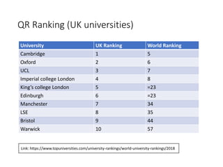 QR Ranking (UK universities)
University UK Ranking World Ranking
Cambridge 1 5
Oxford 2 6
UCL 3 7
Imperial college London 4 8
King’s college London 5 =23
Edinburgh 6 =23
Manchester 7 34
LSE 8 35
Bristol 9 44
Warwick 10 57
Link: https://www.topuniversities.com/university-rankings/world-university-rankings/2018
 