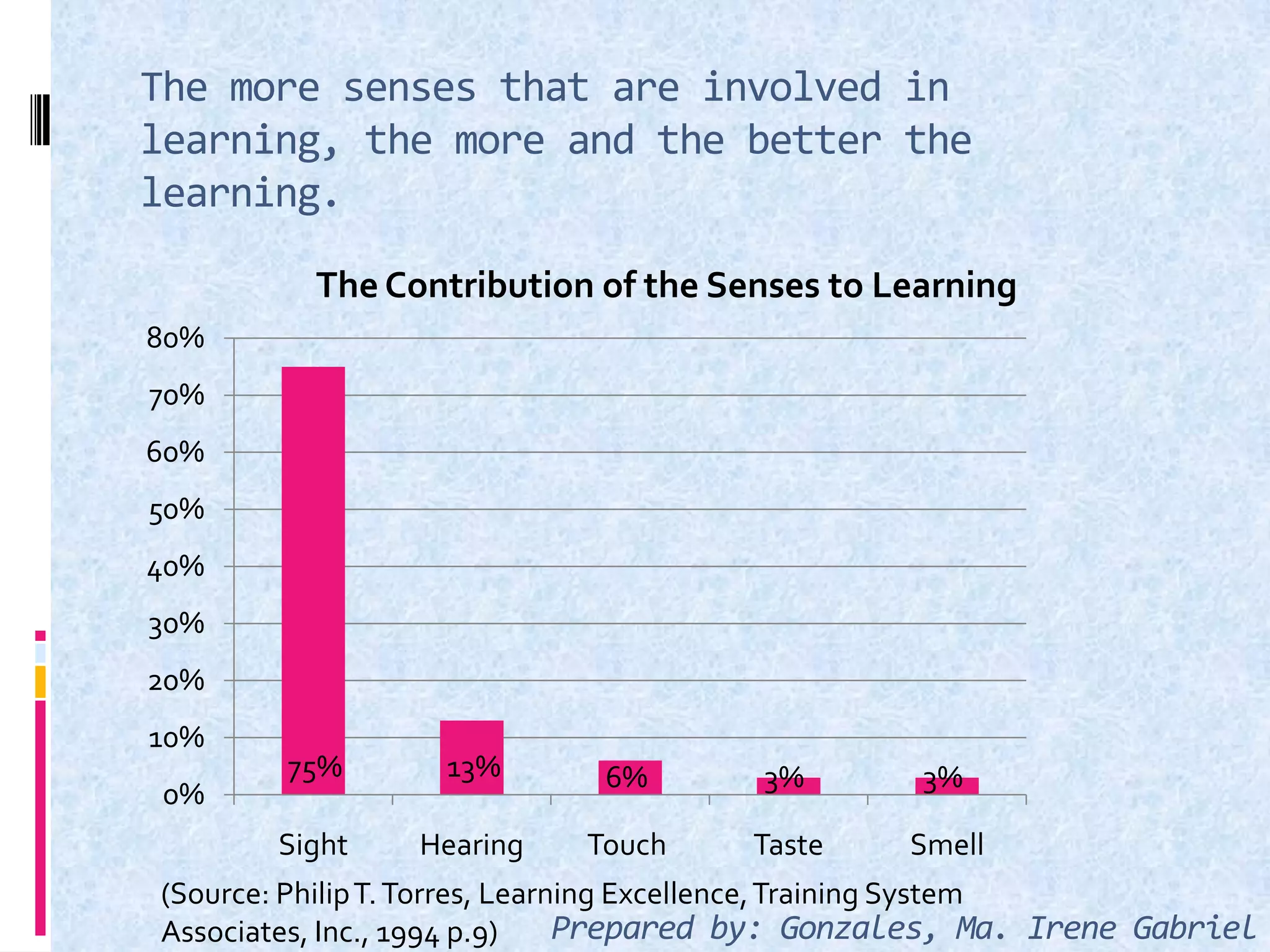 The more senses that are involved in
learning, the more and the better the
learning.
0%
10%
20%
30%
40%
50%
60%
70%
80%
Sight Hearing Touch Taste Smell
The Contribution of the Senses to Learning
75% 13% 6% 3% 3%
(Source: PhilipT.Torres, Learning Excellence,Training System
Associates, Inc., 1994 p.9) Prepared by: Gonzales, Ma. Irene Gabriel
 