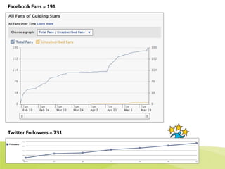 Guiding Stars® Social Media Case Study